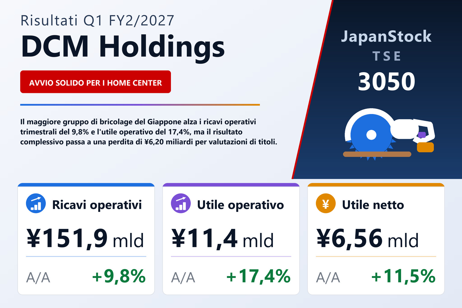 Sintesi dei risultati Q1 FY2/2027 di DCM Holdings