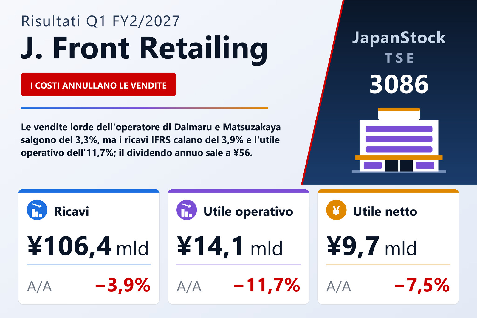 Sintesi dei risultati Q1 FY2/2027 di J. Front Retailing