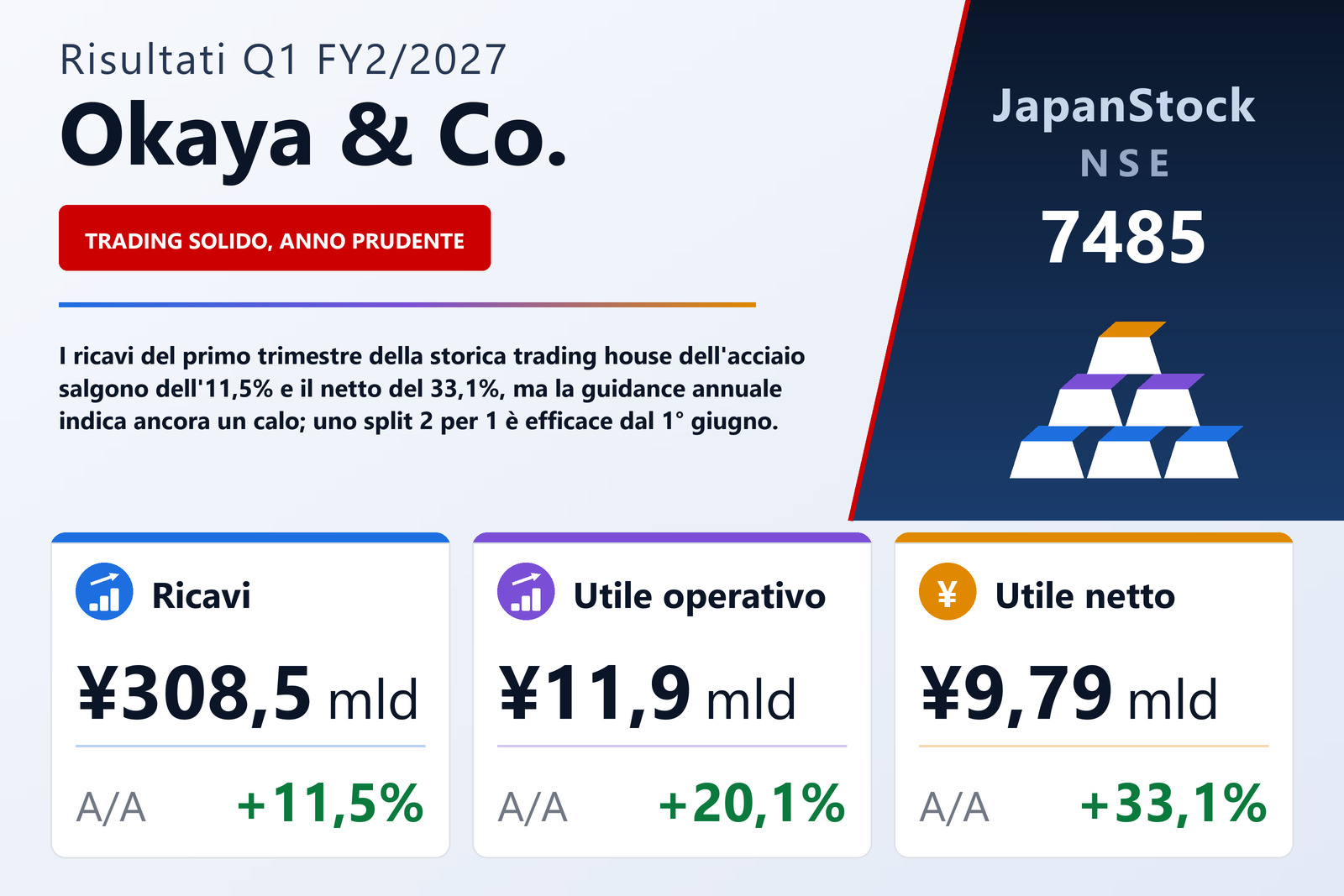 Sintesi dei risultati Q1 FY2/2027 di Okaya & Co.