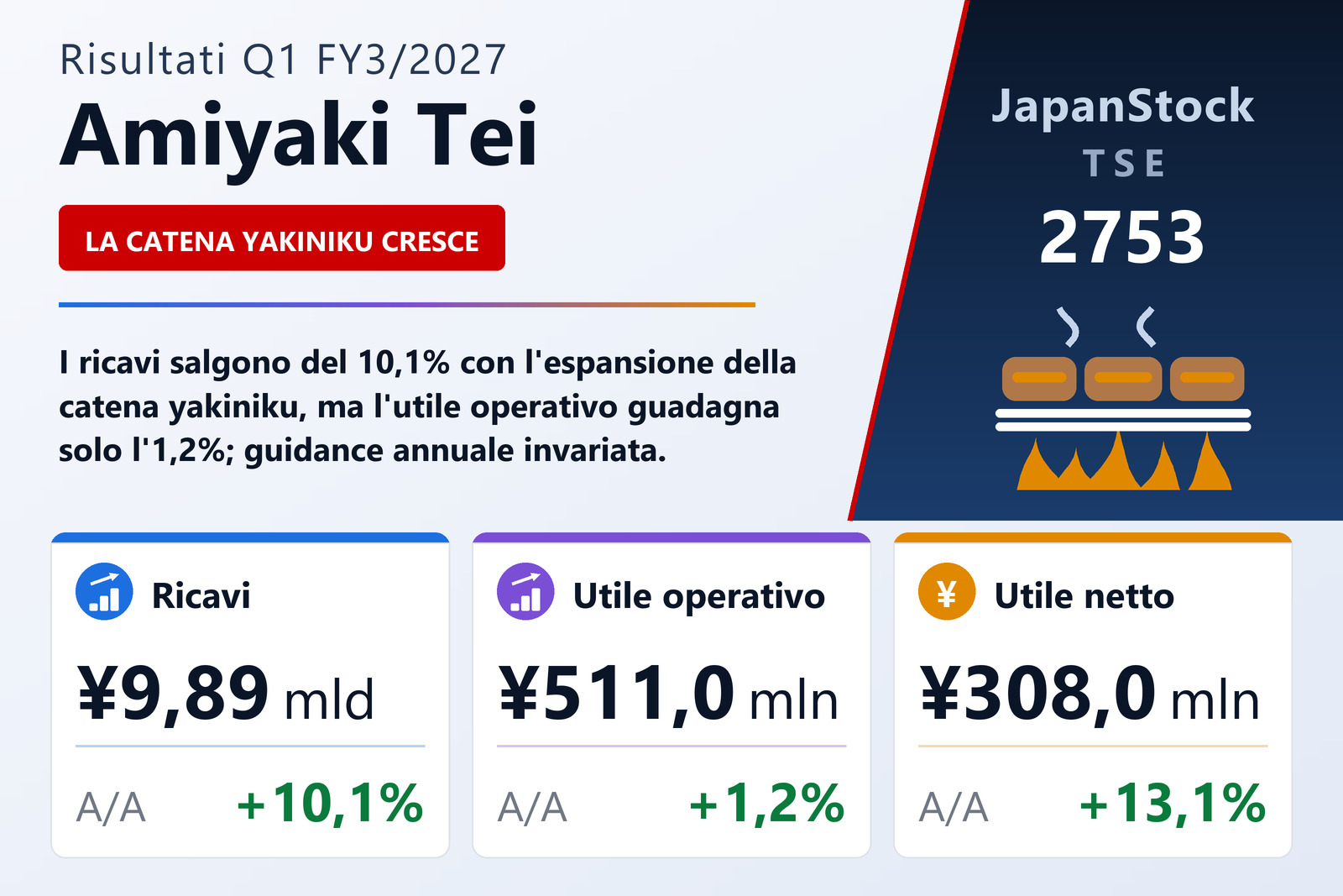 Sintesi dei risultati Q1 FY3/2027 di Amiyaki Tei