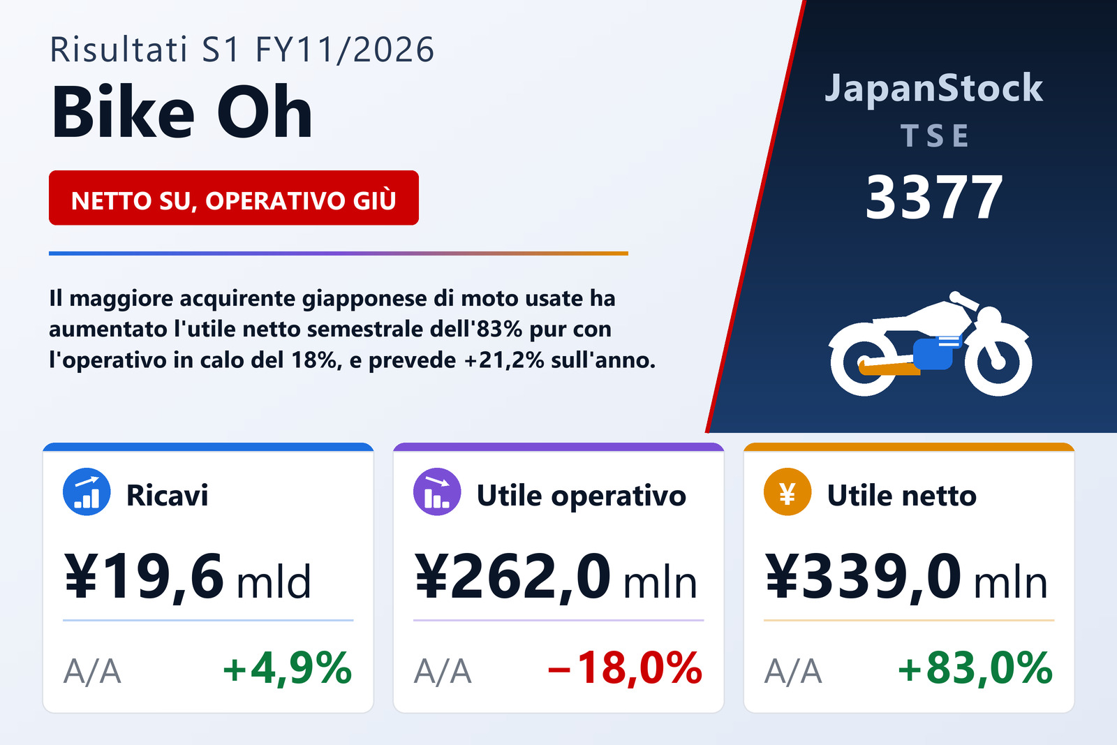 Sintesi dei risultati S1 FY11/2026 di Bike Oh
