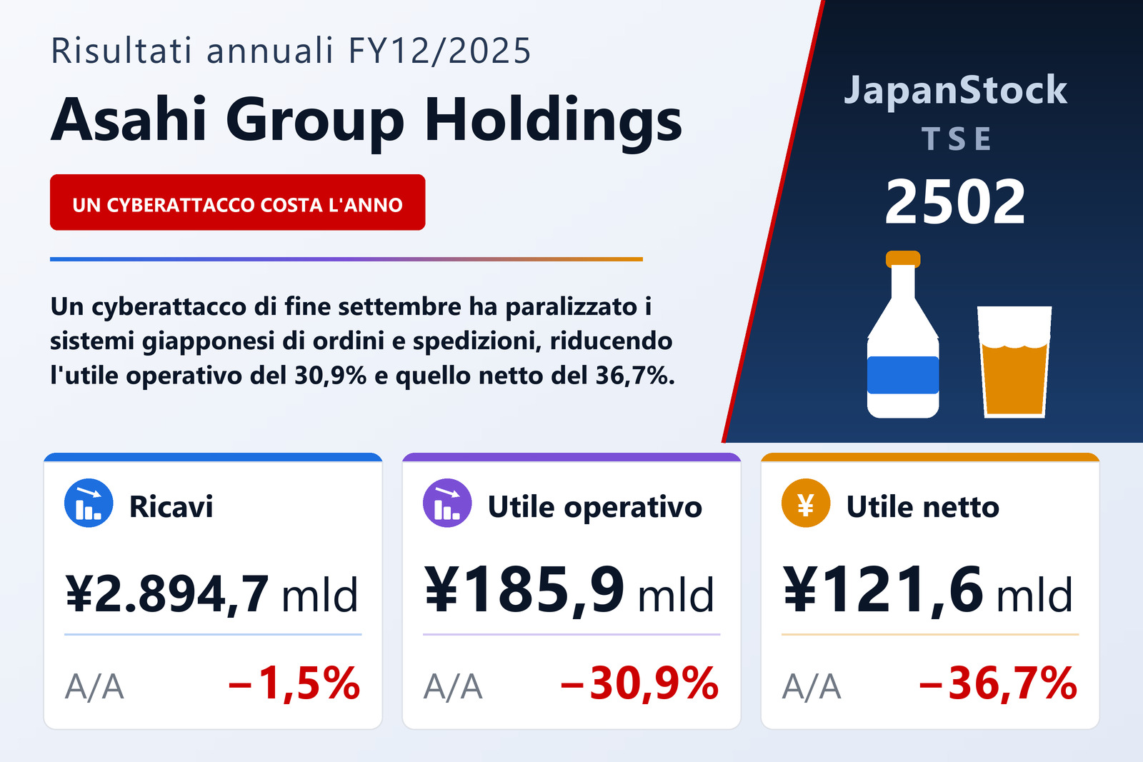 Sintesi dei risultati FY12/2025 di Asahi Group Holdings