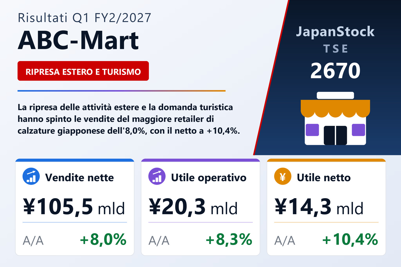 Sintesi dei risultati Q1 FY2/2027 di ABC-Mart