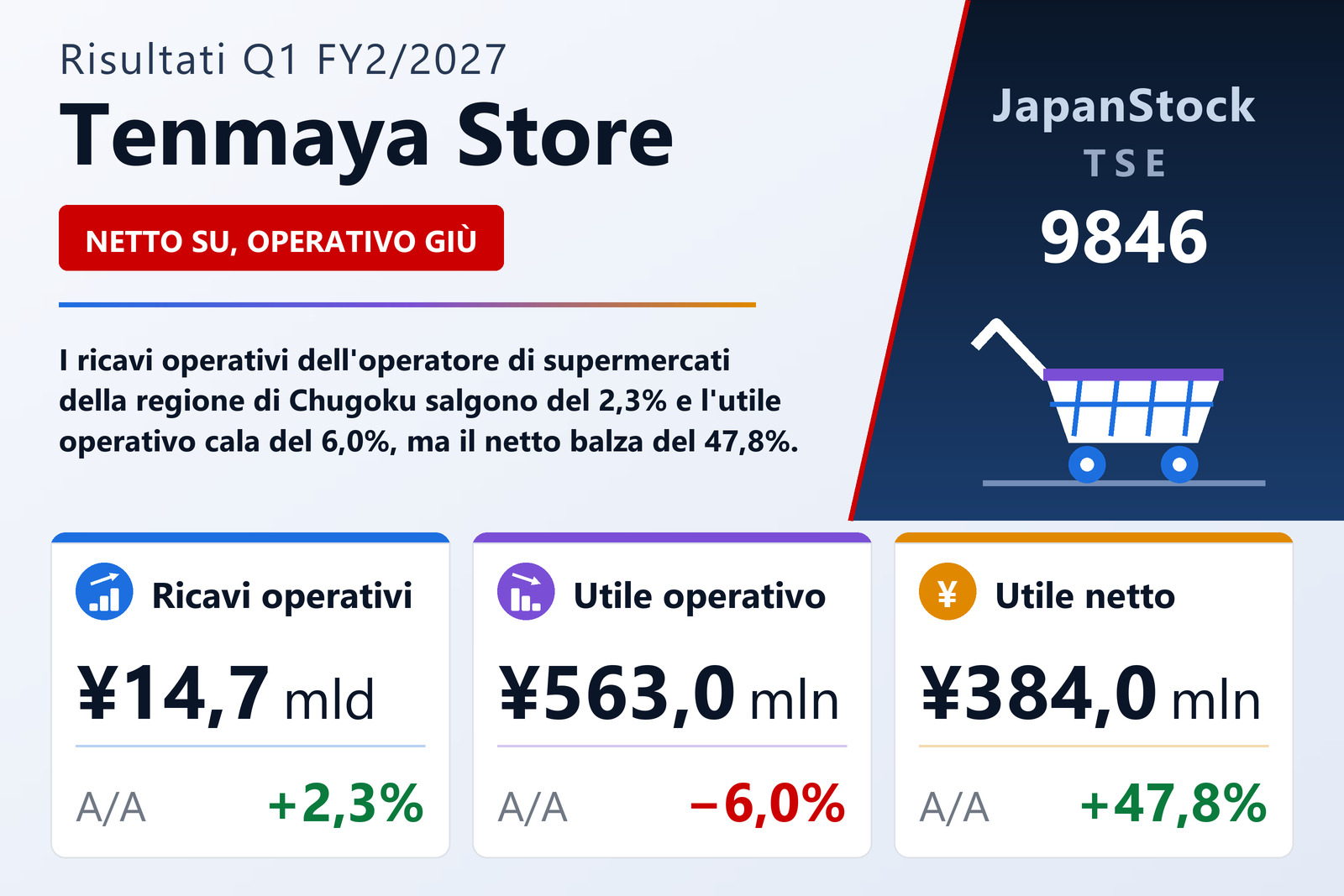 Sintesi dei risultati Q1 FY2/2027 di Tenmaya Store