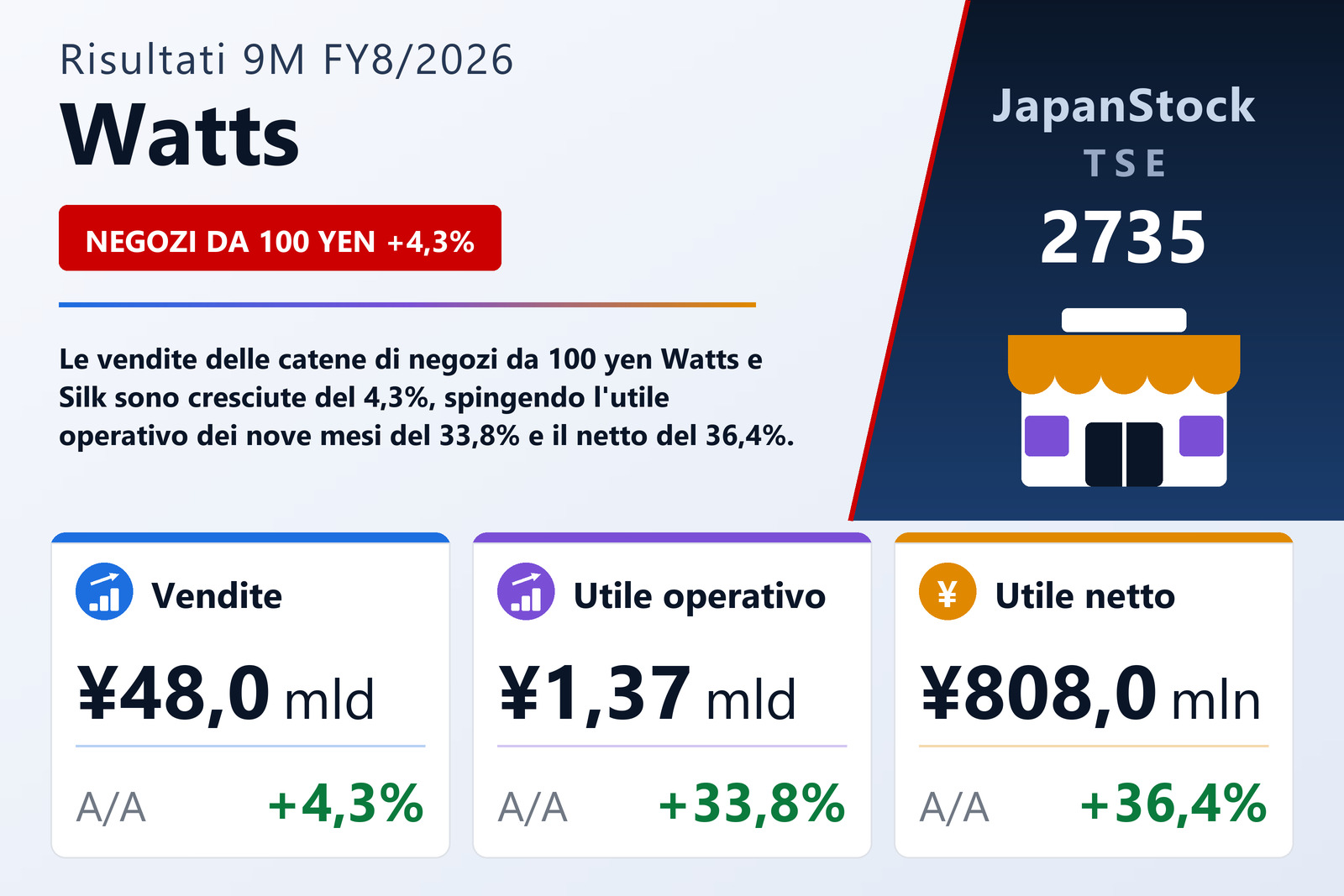 Sintesi dei risultati 9M FY8/2026 di Watts