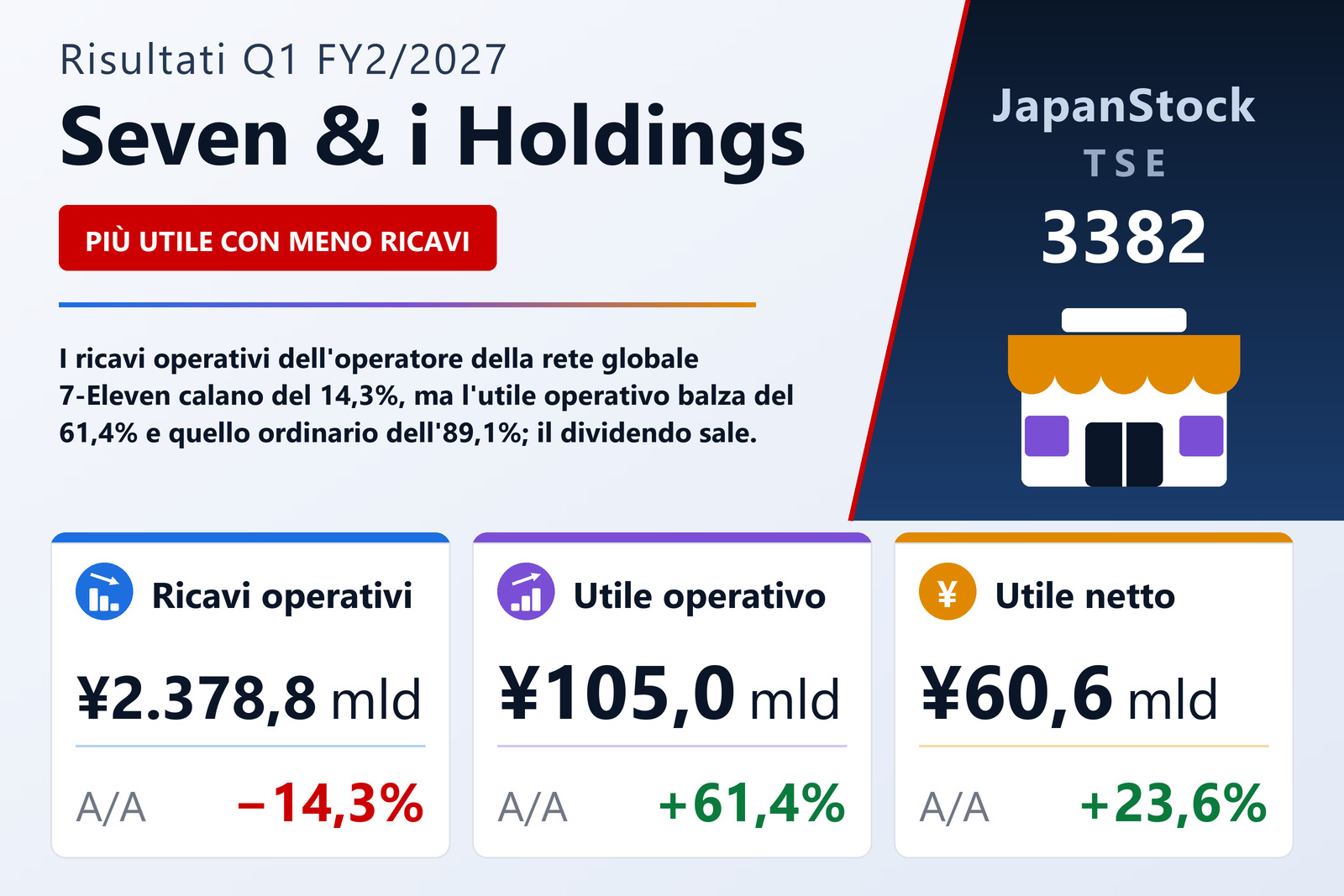 Sintesi dei risultati Q1 FY2/2027 di Seven & i Holdings