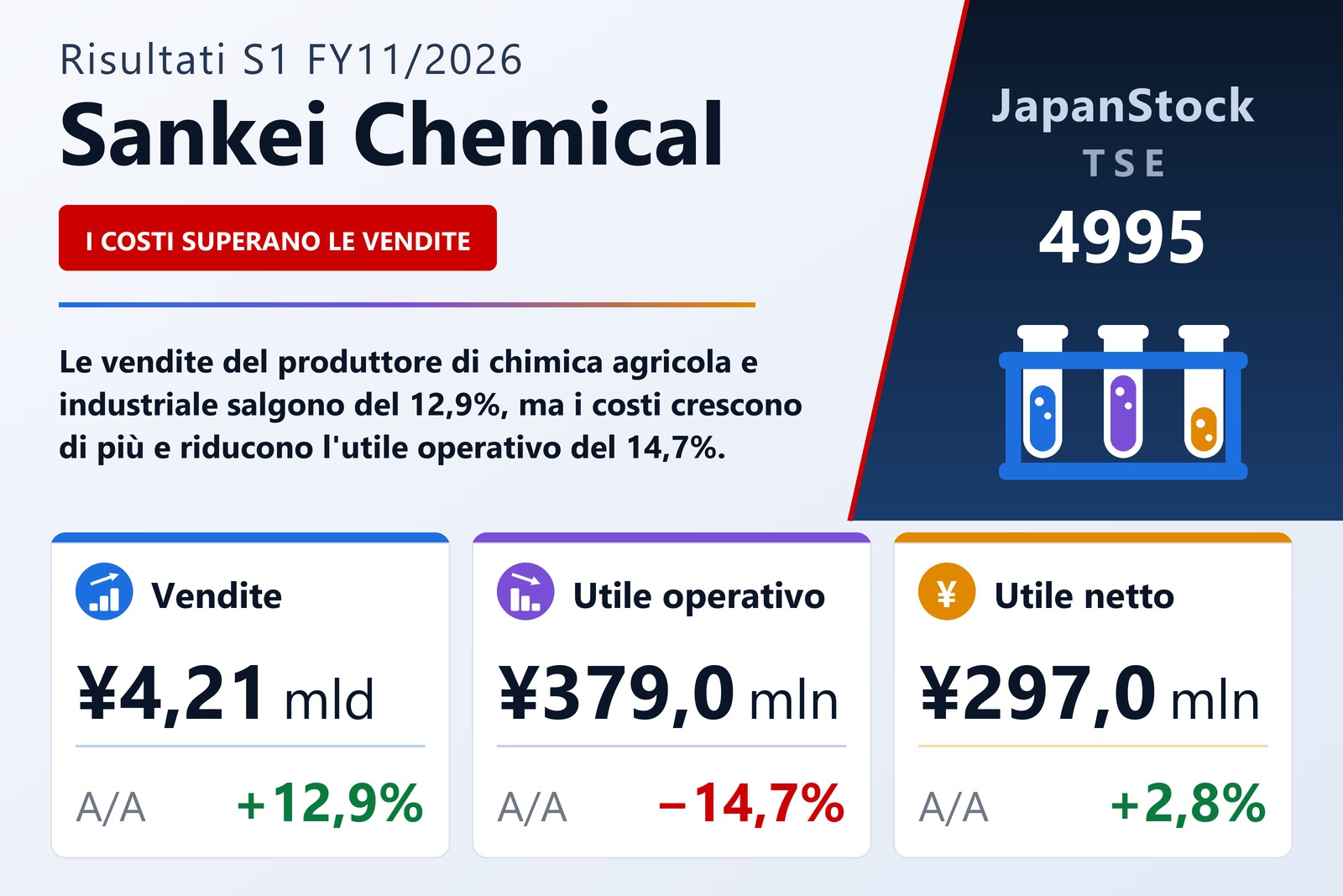 Sintesi dei risultati S1 FY11/2026 di Sankei Chemical