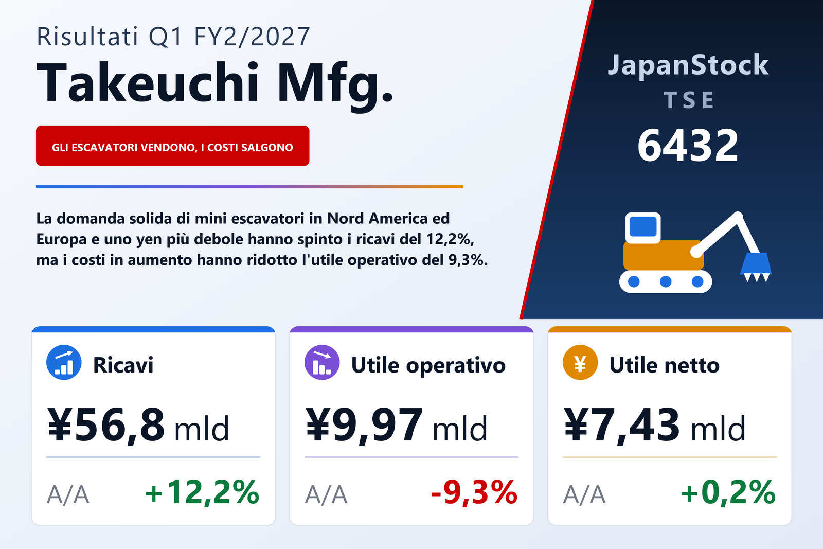 Sintesi dei risultati Q1 FY2/2027 di Takeuchi Mfg.