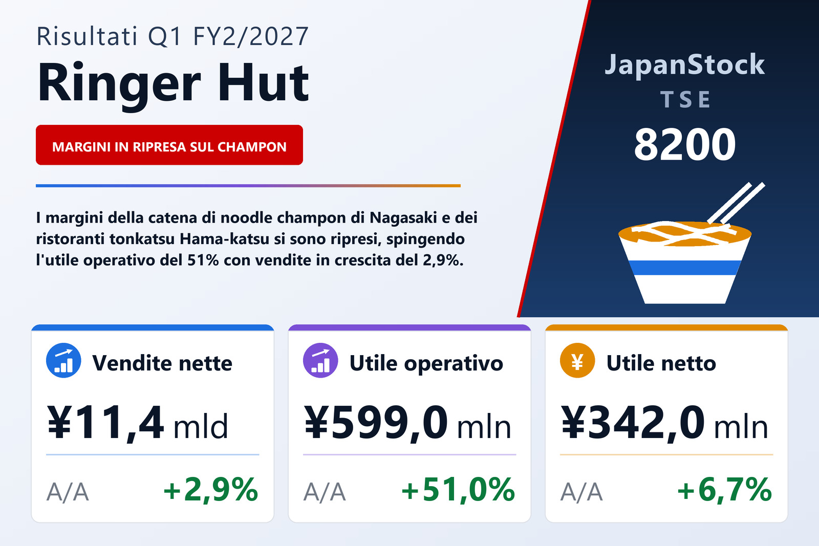 Sintesi dei risultati Q1 FY2/2027 di Ringer Hut