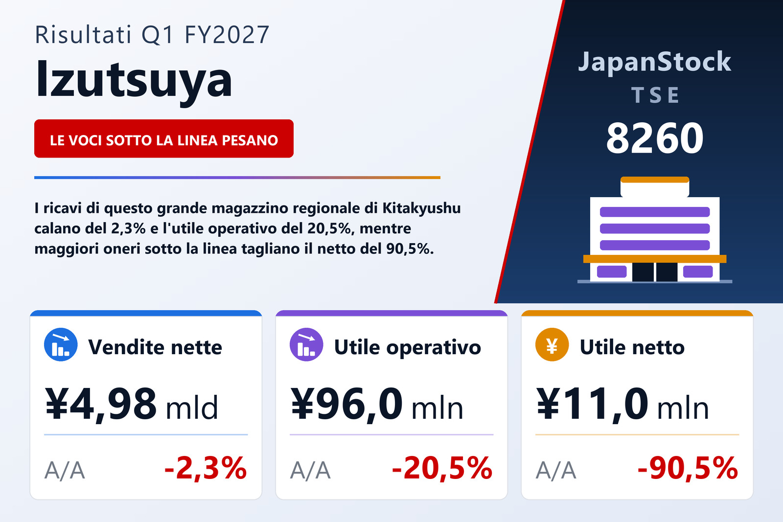 Sintesi dei risultati Q1 FY2027 di Izutsuya