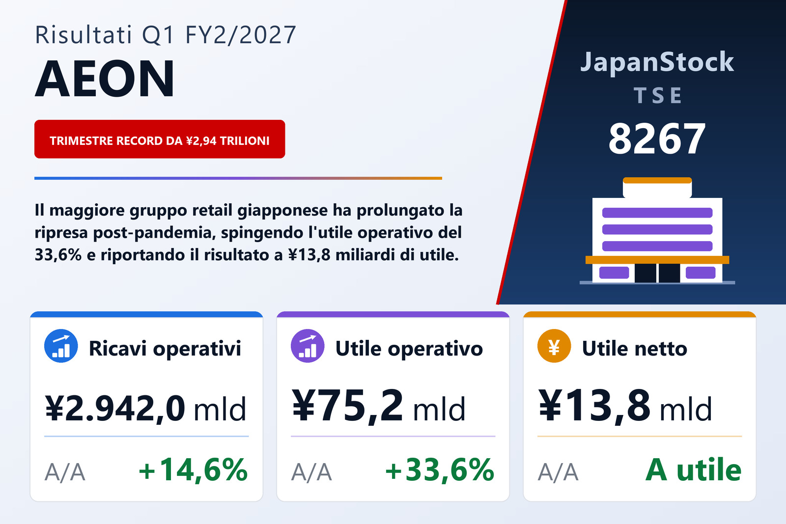 Sintesi dei risultati Q1 FY2/2027 di AEON