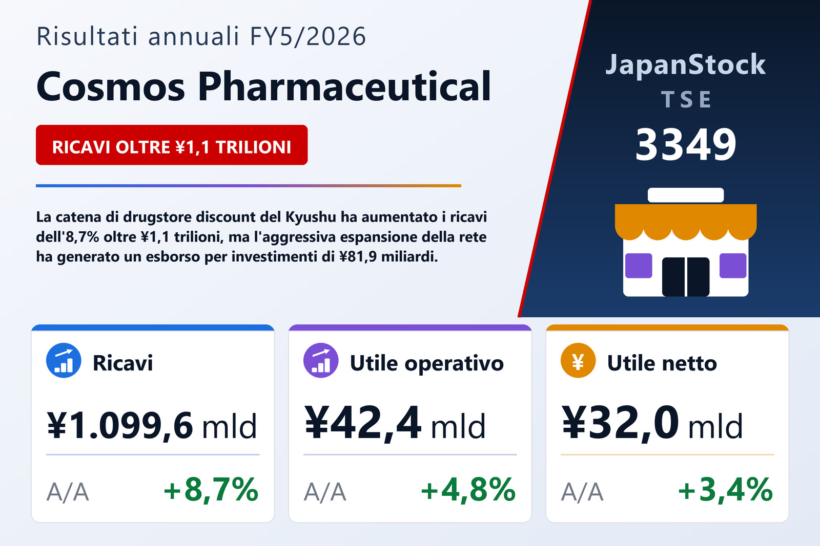 Sintesi dei risultati FY5/2026 di Cosmos Pharmaceutical