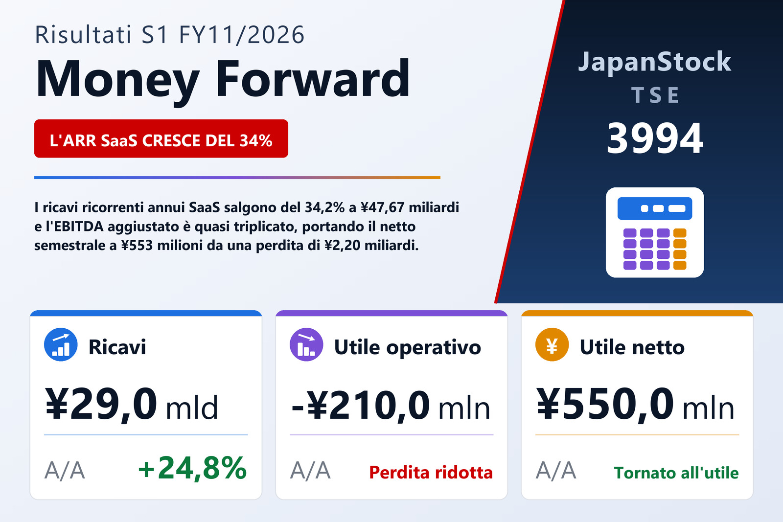 Sintesi dei risultati S1 FY11/2026 di Money Forward