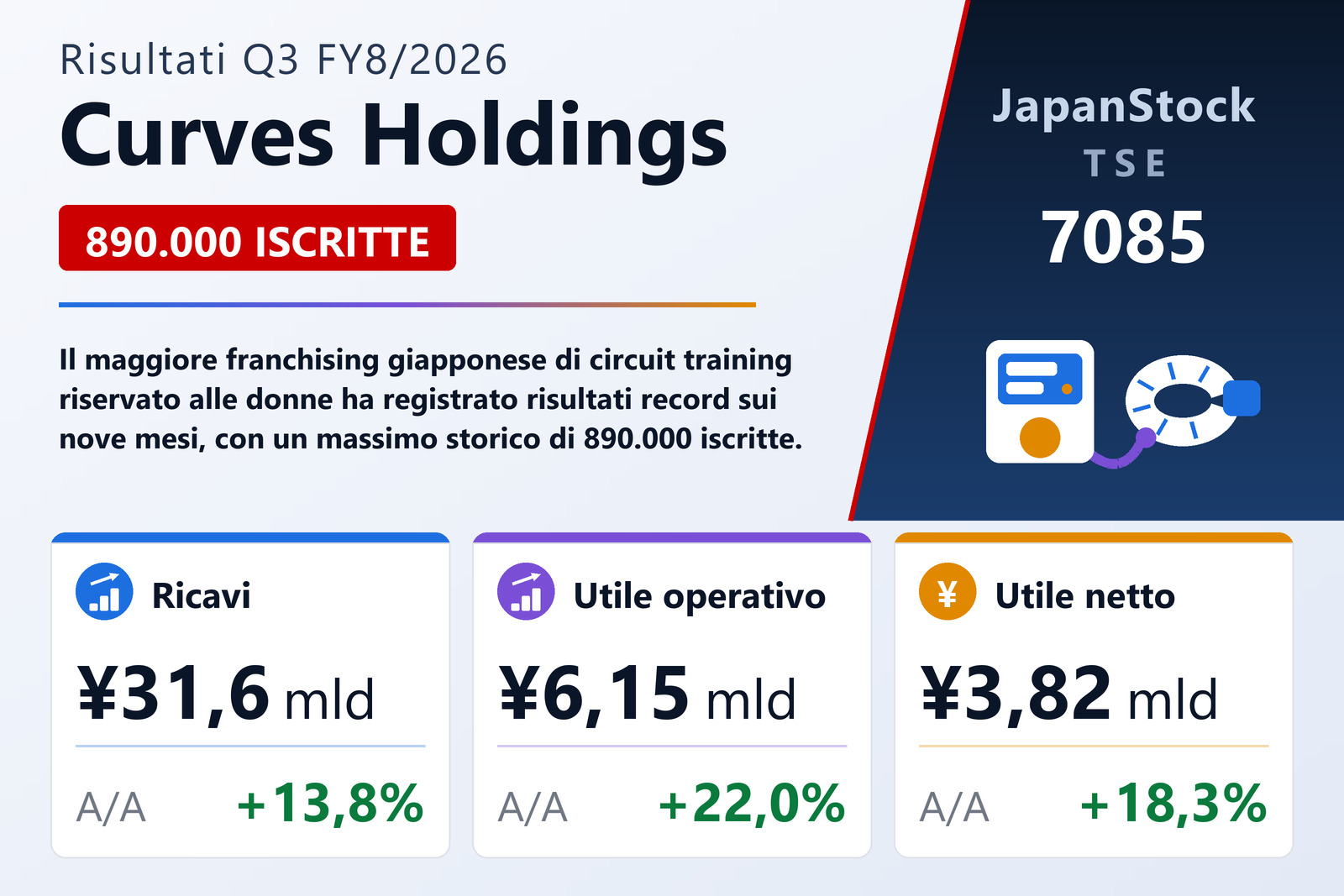 Sintesi dei risultati Q3 FY8/2026 di Curves Holdings