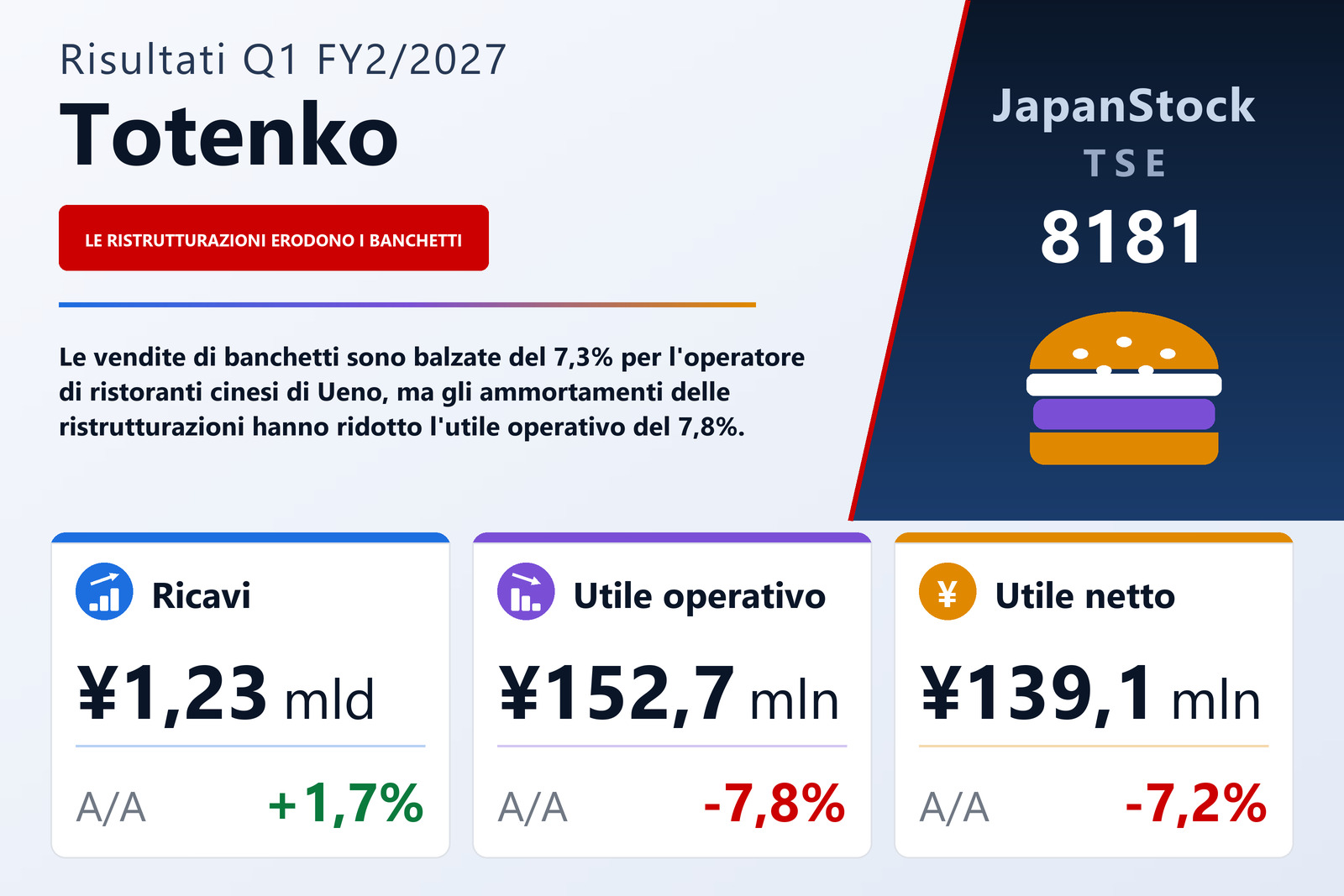 Sintesi dei risultati Q1 FY2/2027 di Totenko