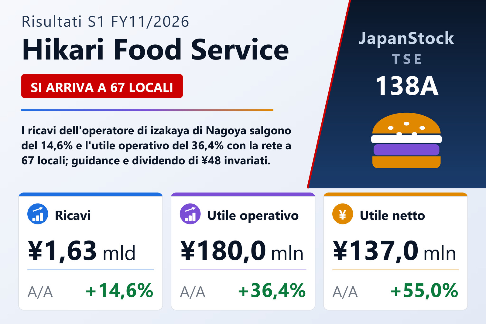 Sintesi dei risultati S1 FY11/2026 di Hikari Food Service