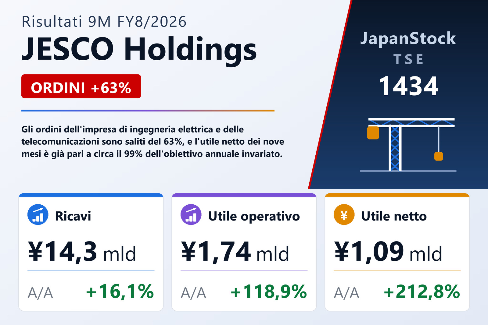 Sintesi dei risultati 9M FY8/2026 di JESCO Holdings