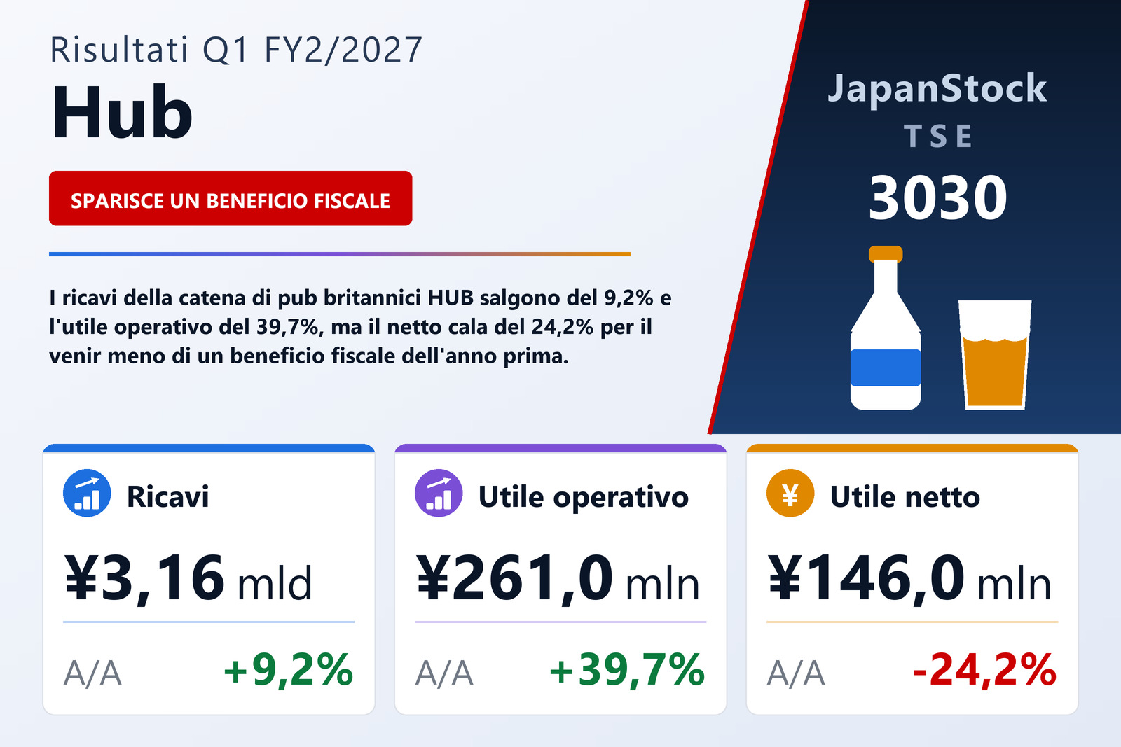Sintesi dei risultati Q1 FY2/2027 di Hub