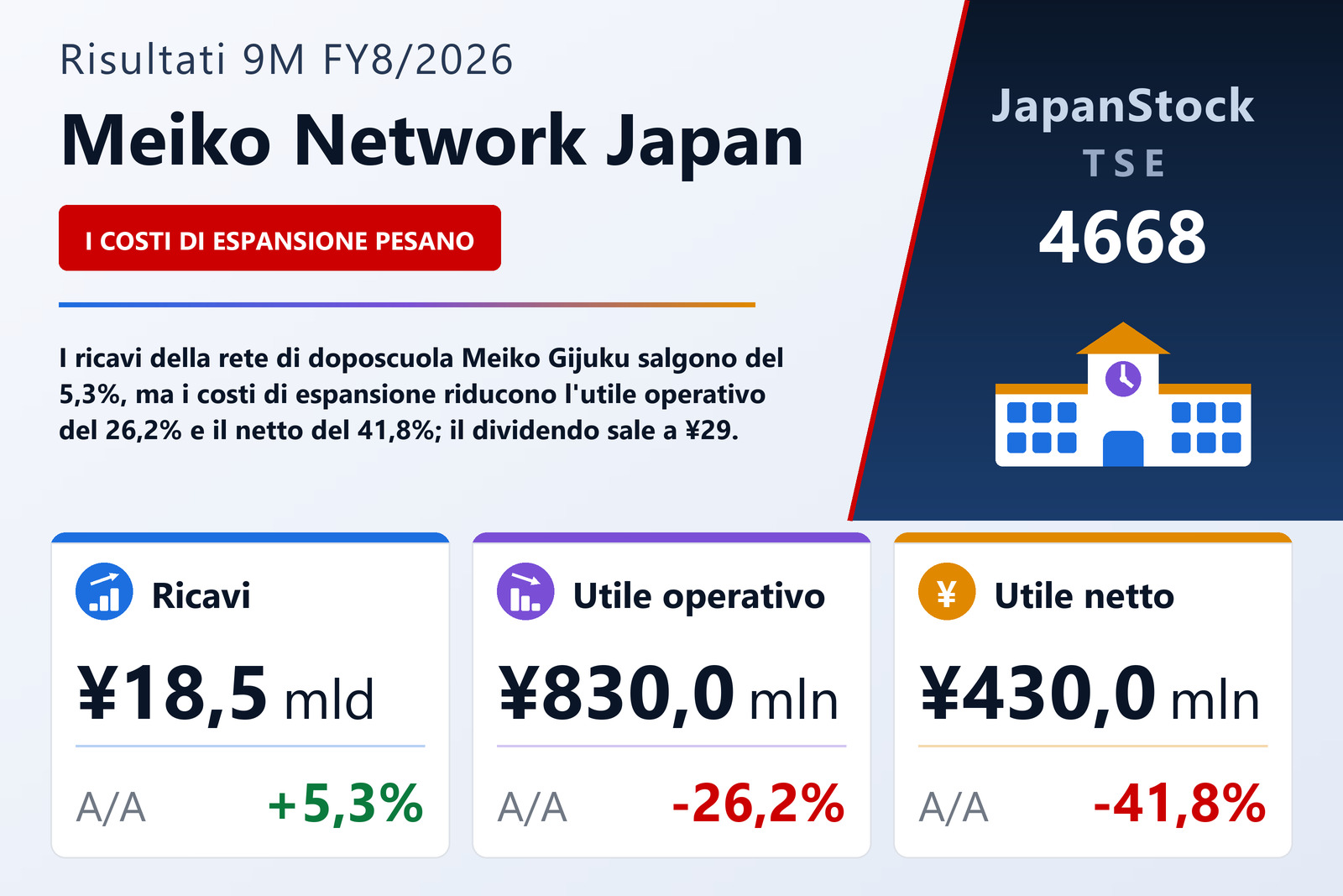 Sintesi dei risultati 9M FY8/2026 di Meiko Network Japan