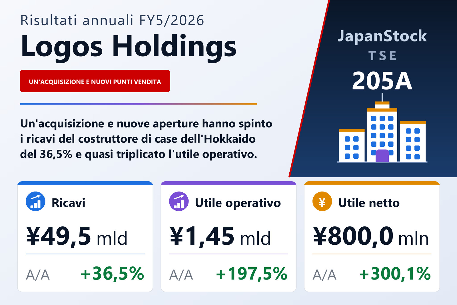 Sintesi dei risultati FY5/2026 di Logos Holdings