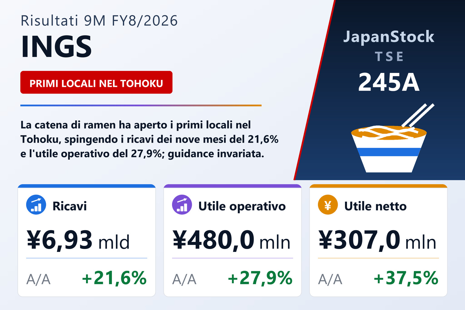 Sintesi dei risultati 9M FY8/2026 di INGS