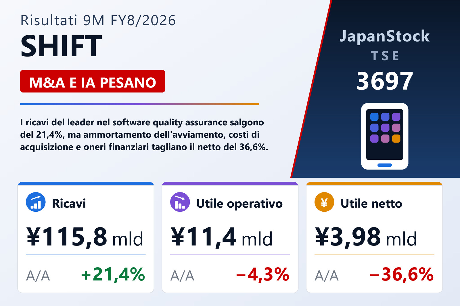 Sintesi dei risultati 9M FY8/2026 di SHIFT