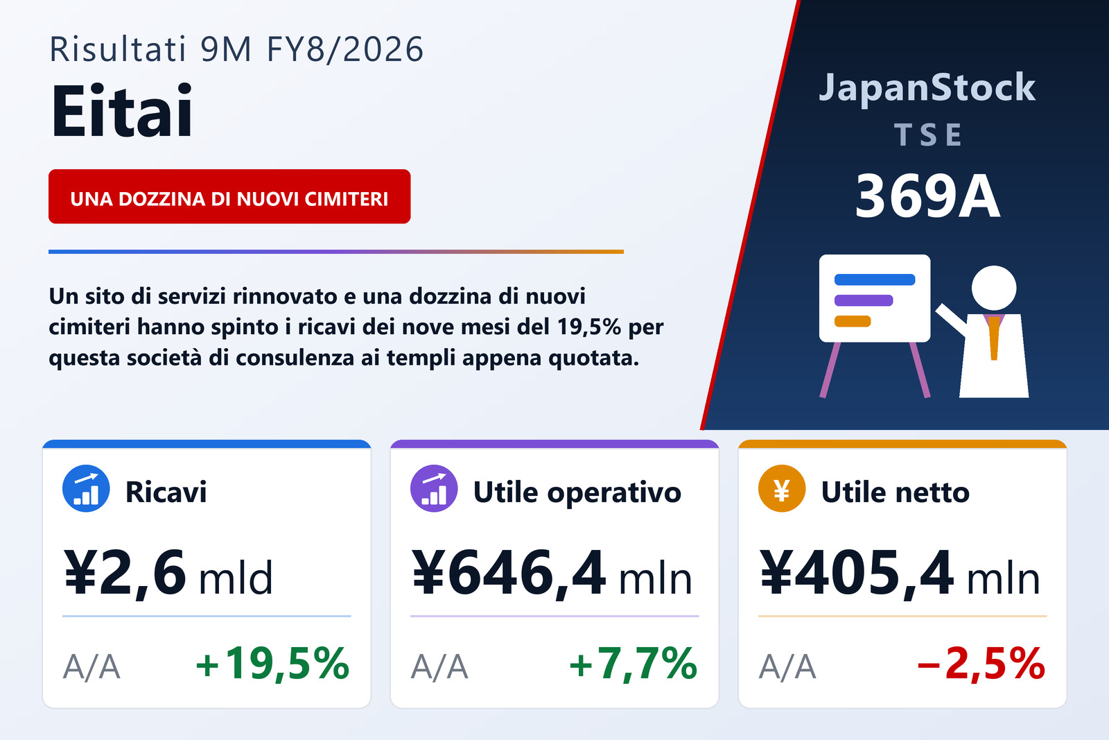 Sintesi dei risultati 9M FY8/2026 di Eitai