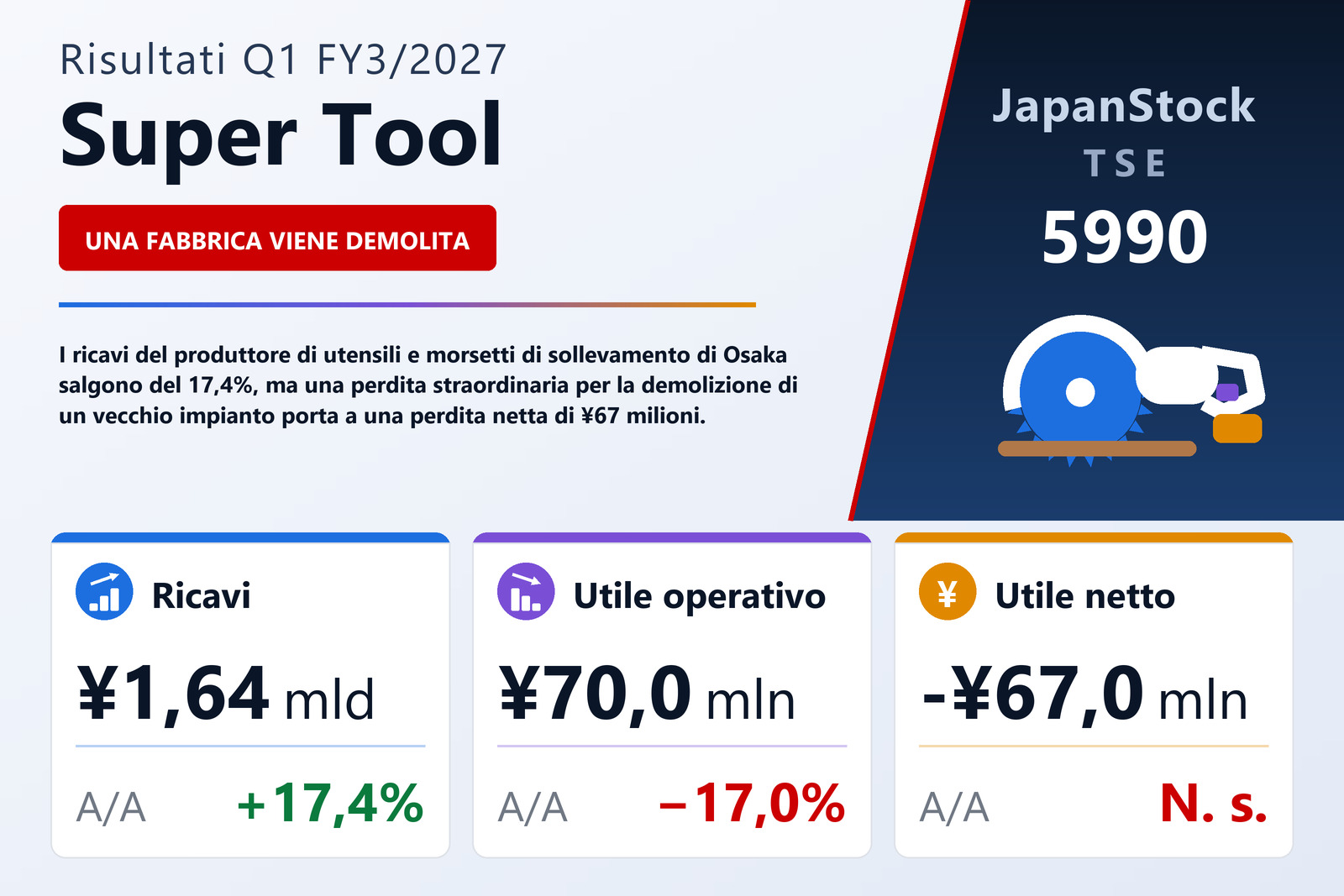 Sintesi dei risultati Q1 FY3/2027 di Super Tool