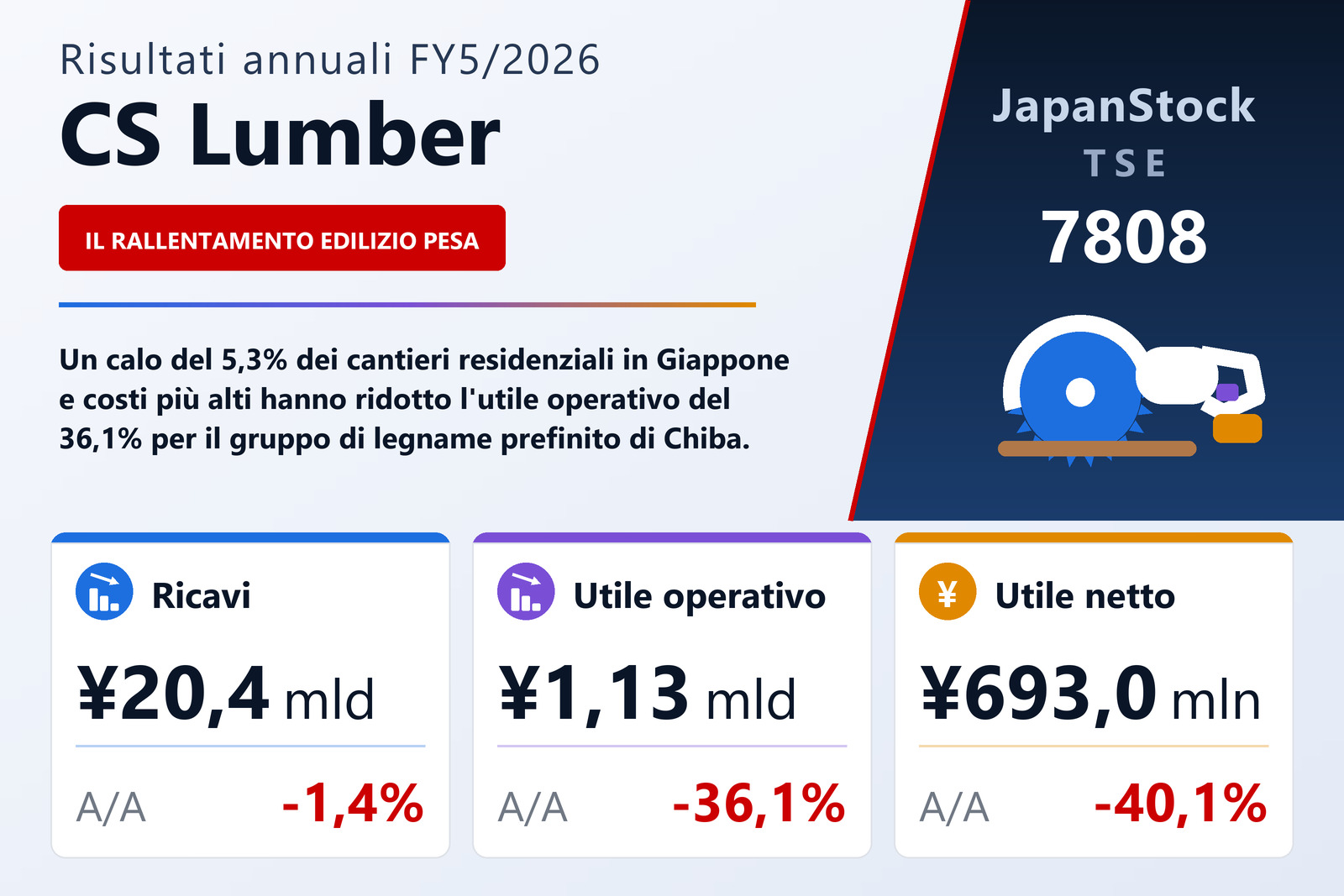 Sintesi dei risultati FY5/2026 di CS Lumber