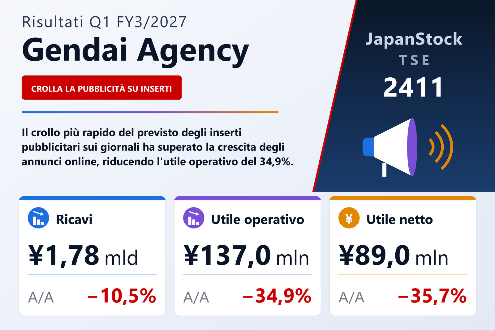 Sintesi dei risultati Q1 FY3/2027 di Gendai Agency