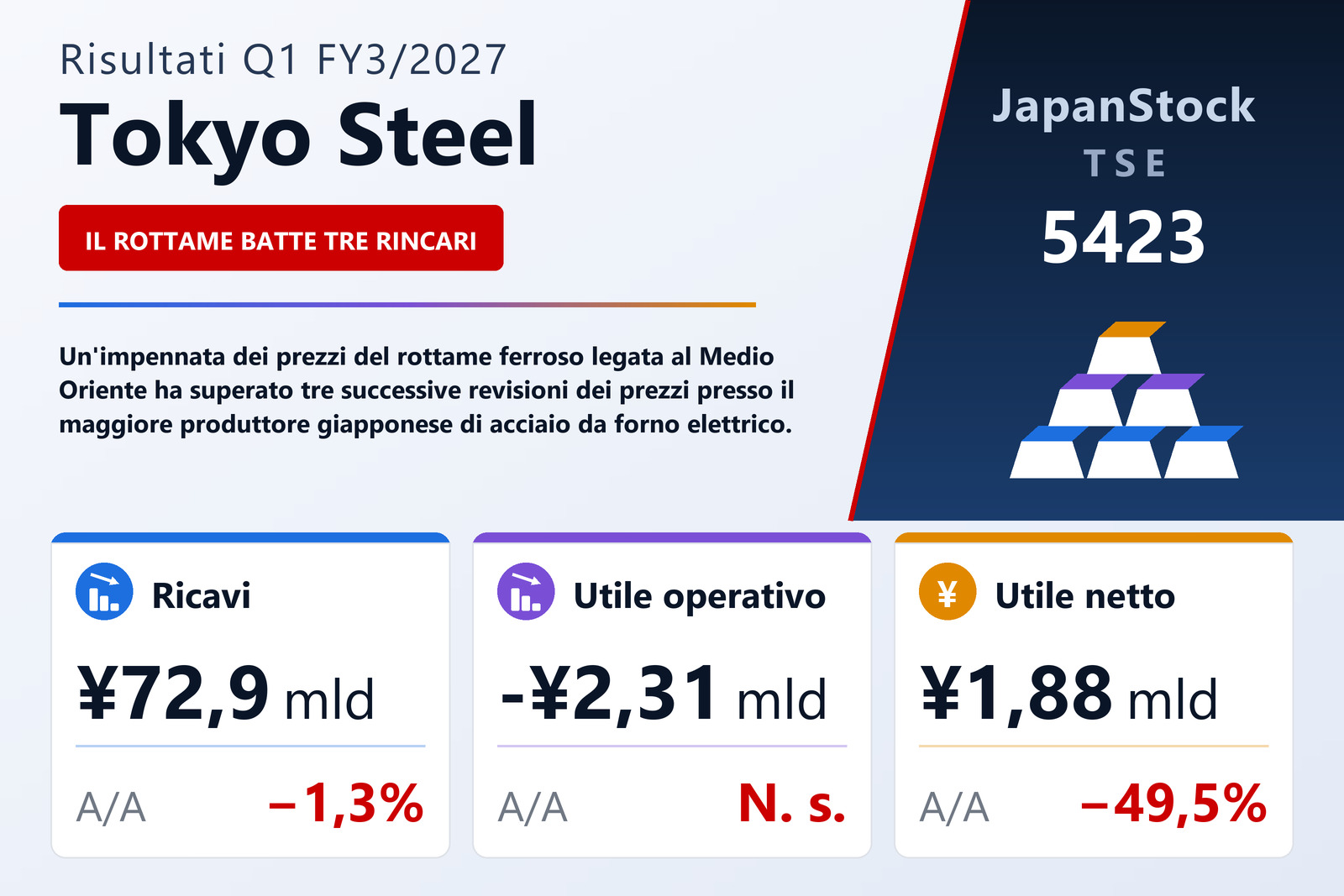 Sintesi dei risultati Q1 FY3/2027 di Tokyo Steel