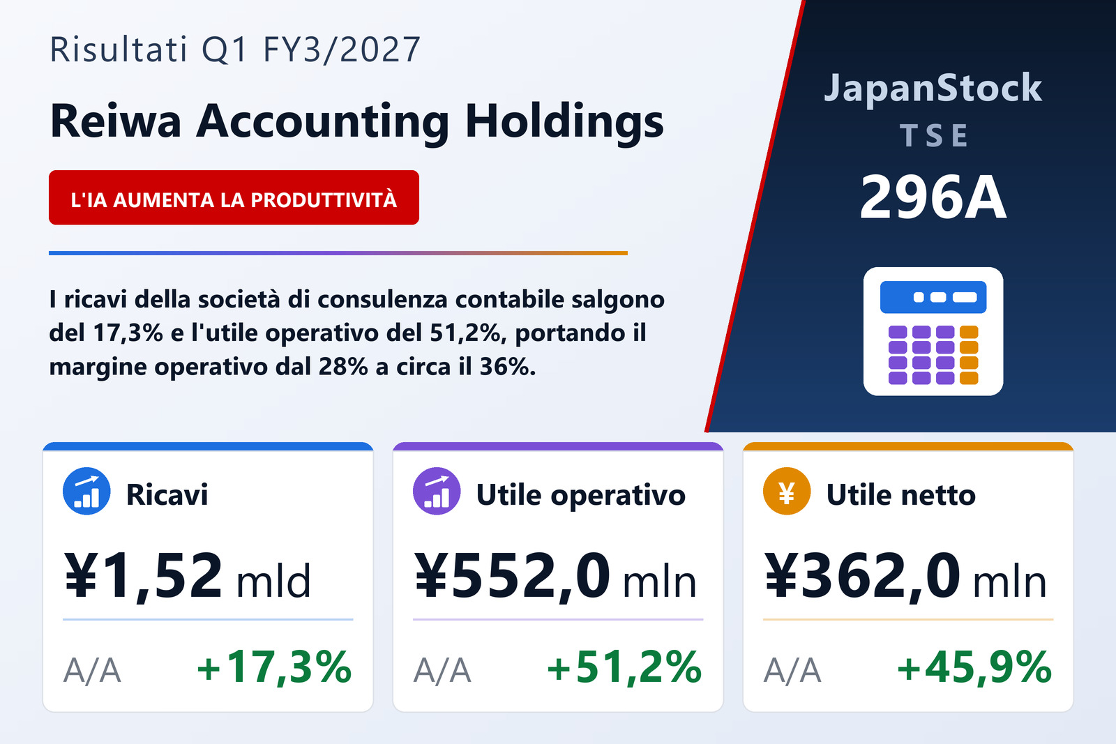 Sintesi dei risultati Q1 FY3/2027 di Reiwa Accounting Holdings