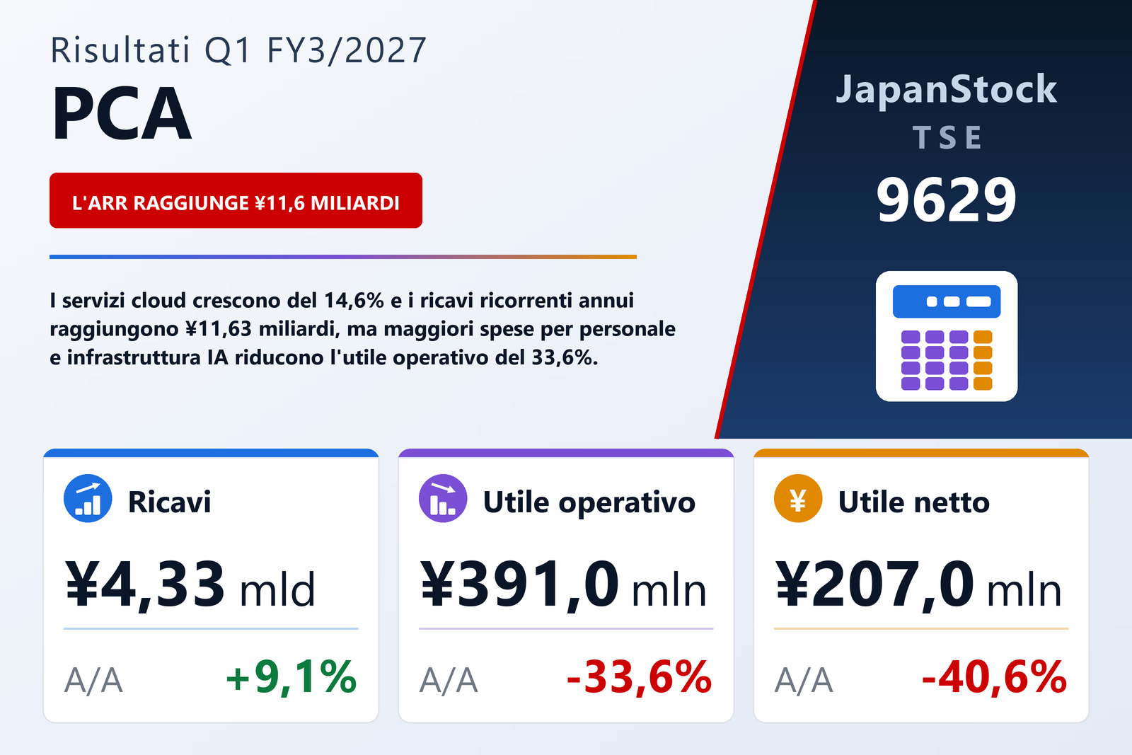 Sintesi dei risultati Q1 FY3/2027 di PCA