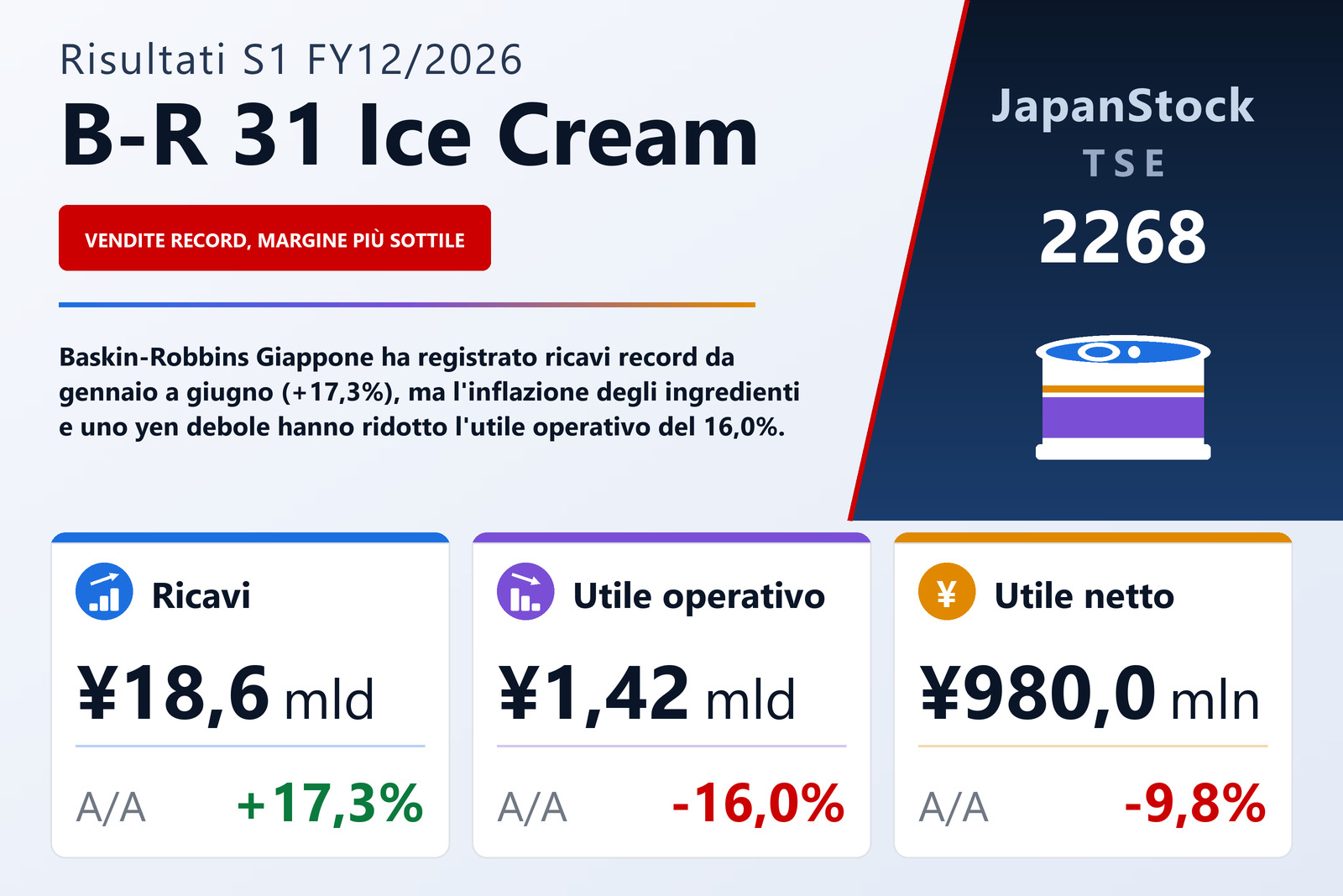 Sintesi dei risultati S1 FY12/2026 di B-R 31 Ice Cream
