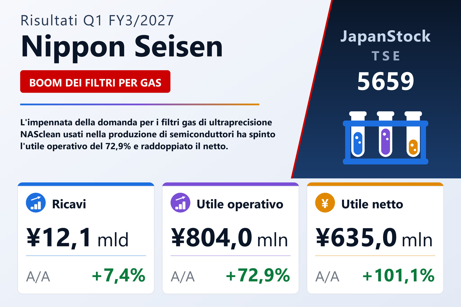 Sintesi dei risultati Q1 FY3/2027 di Nippon Seisen