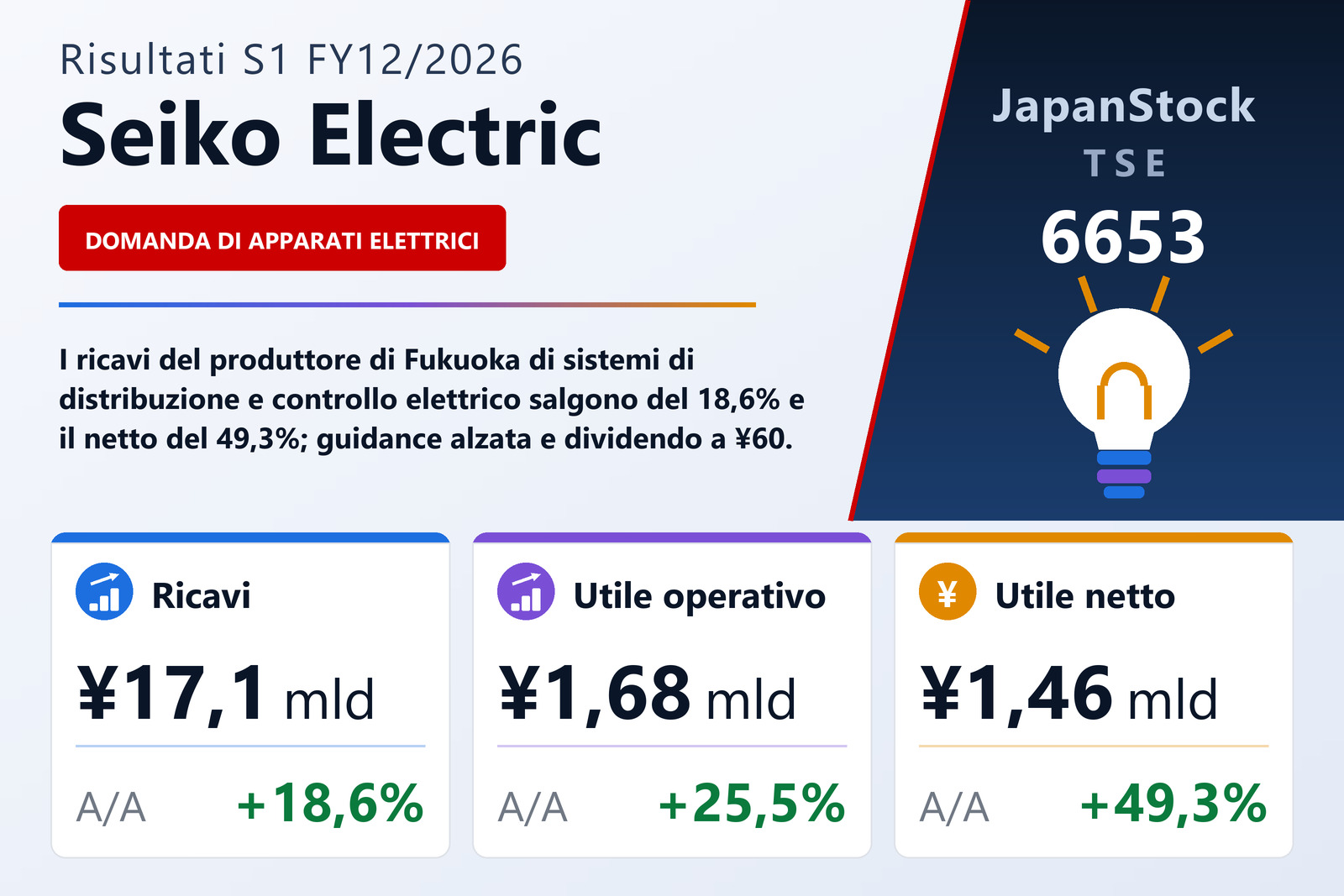 Sintesi dei risultati S1 FY12/2026 di Seiko Electric