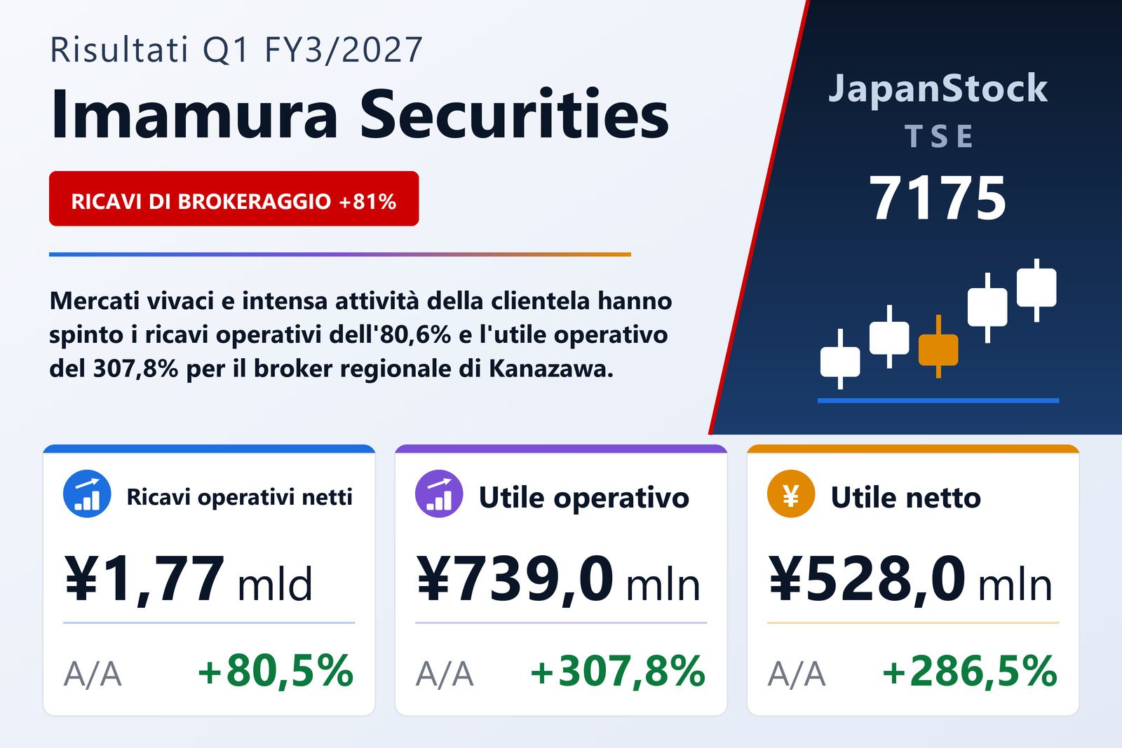 Sintesi dei risultati Q1 FY3/2027 di Imamura Securities