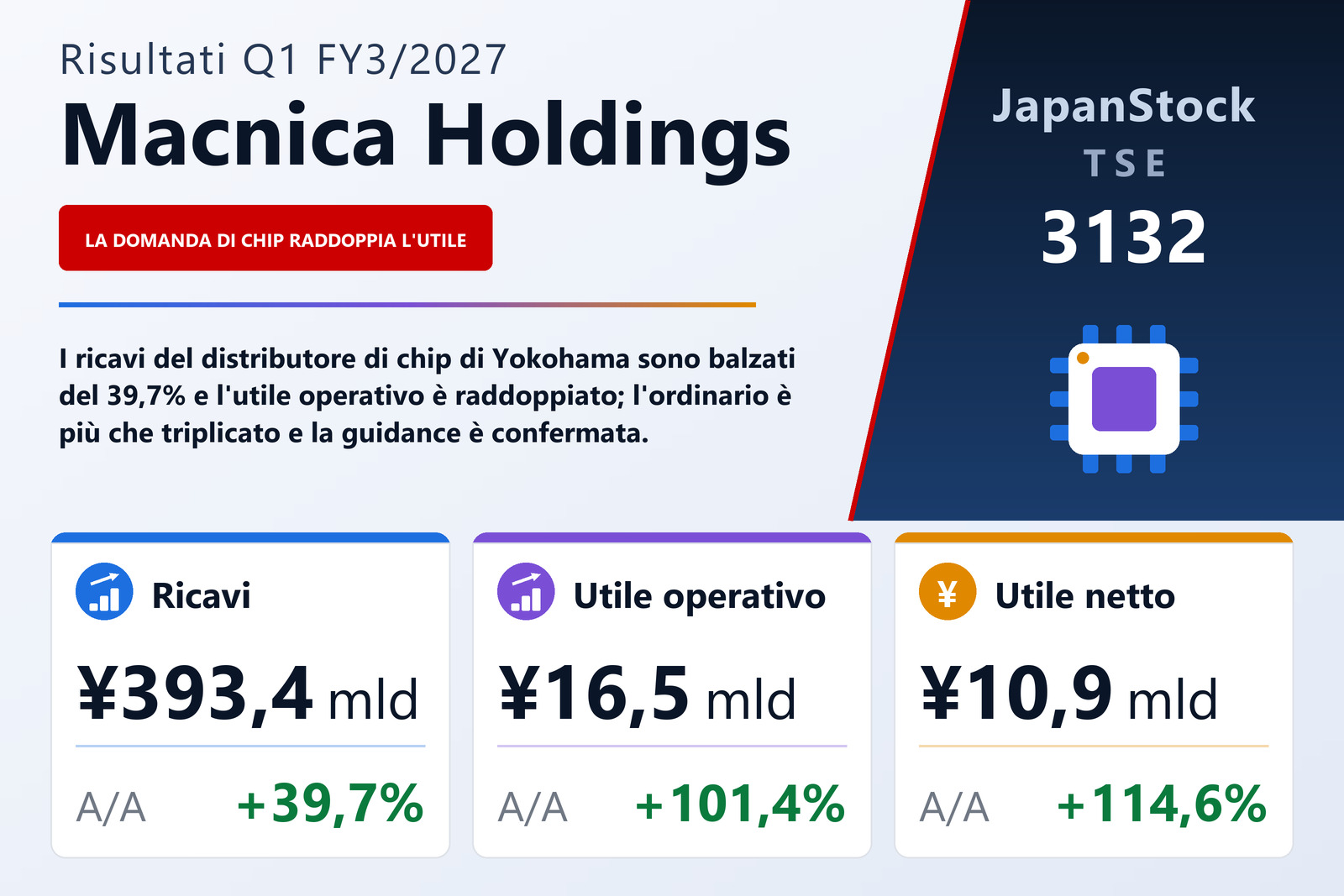 Sintesi dei risultati Q1 FY3/2027 di Macnica Holdings