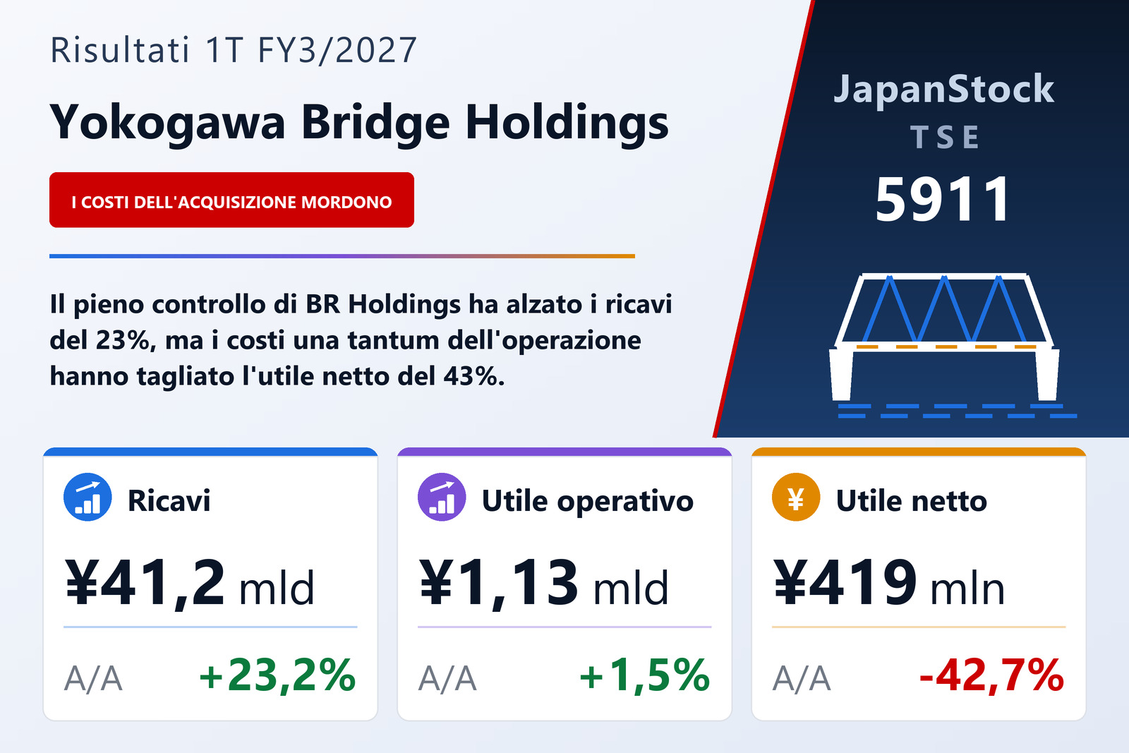 Sintesi dei risultati del 1° trimestre esercizio 3/2027 di Yokogawa Bridge Holdings Corporation