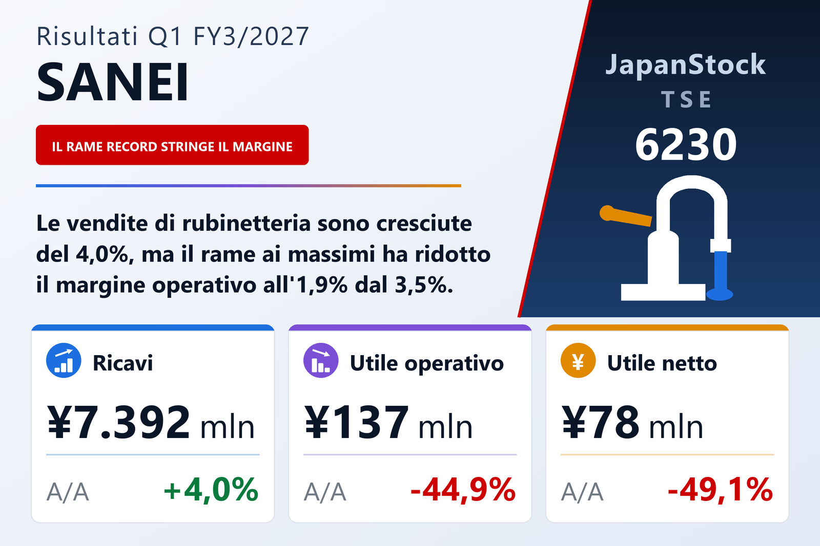 Sintesi dei risultati del 1° trimestre dell'esercizio 3/2027 di SANEI LTD.