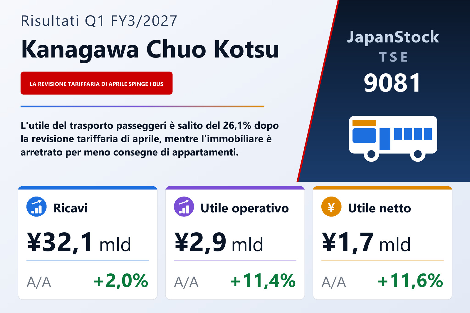 Sintesi dei risultati del 1° trimestre dell'esercizio 3/2027 di Kanagawa Chuo Kotsu Co., Ltd.