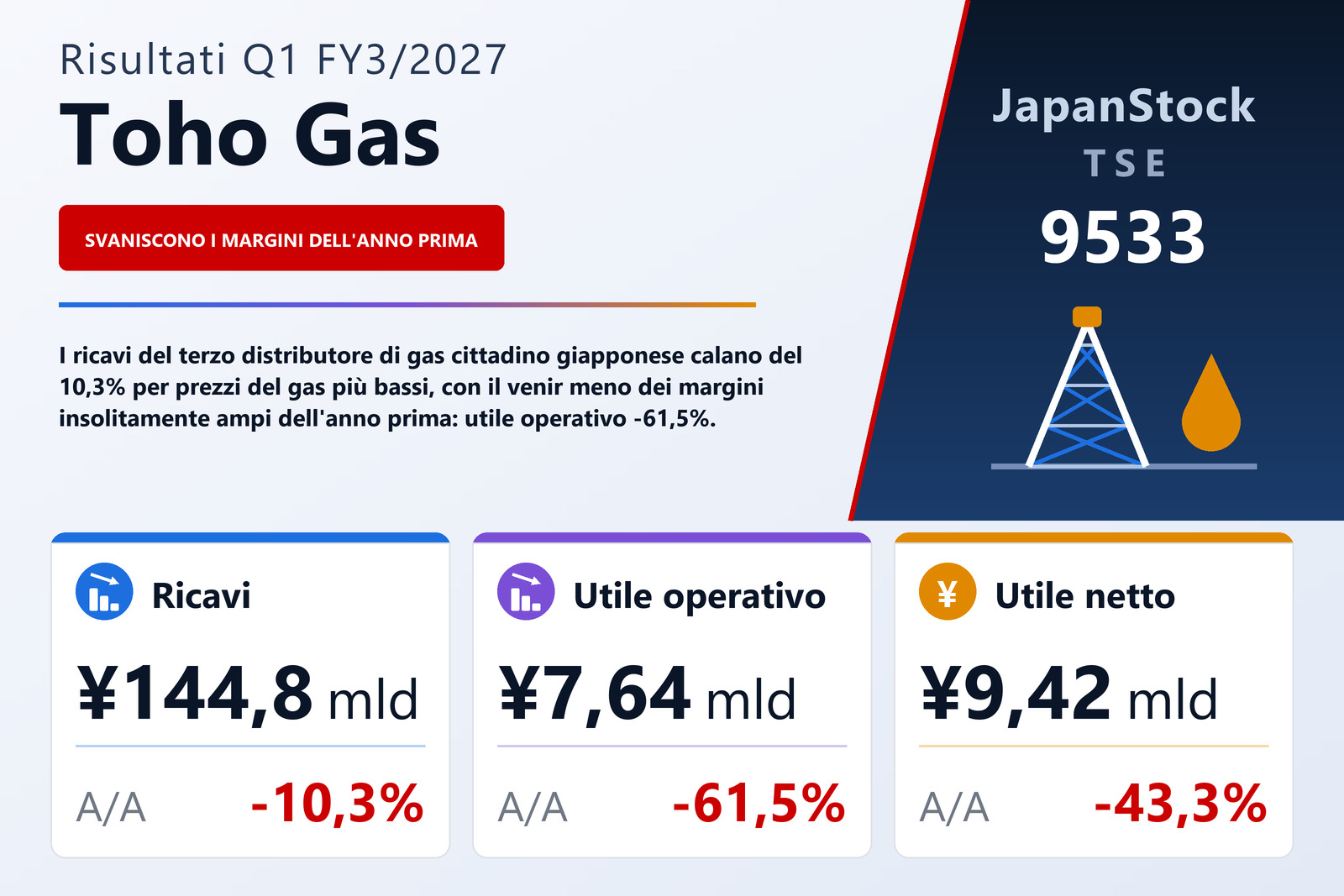 Sintesi dei risultati Q1 FY3/2027 di Toho Gas