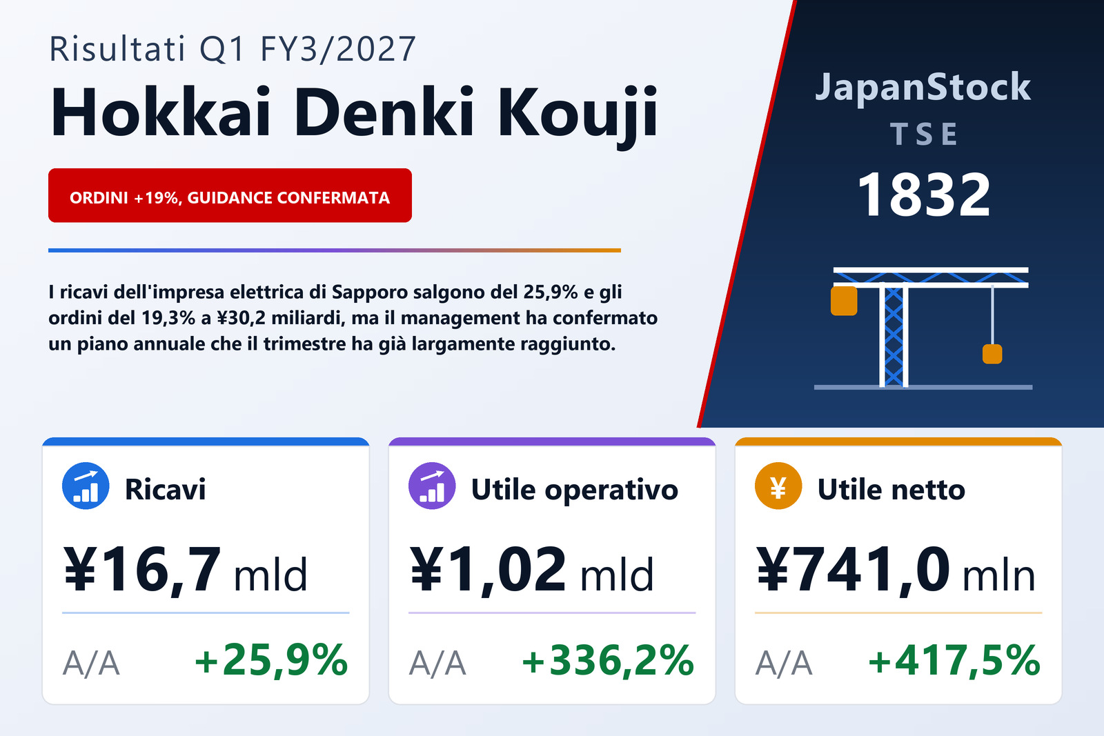 Sintesi dei risultati Q1 FY3/2027 di Hokkai Denki Kouji