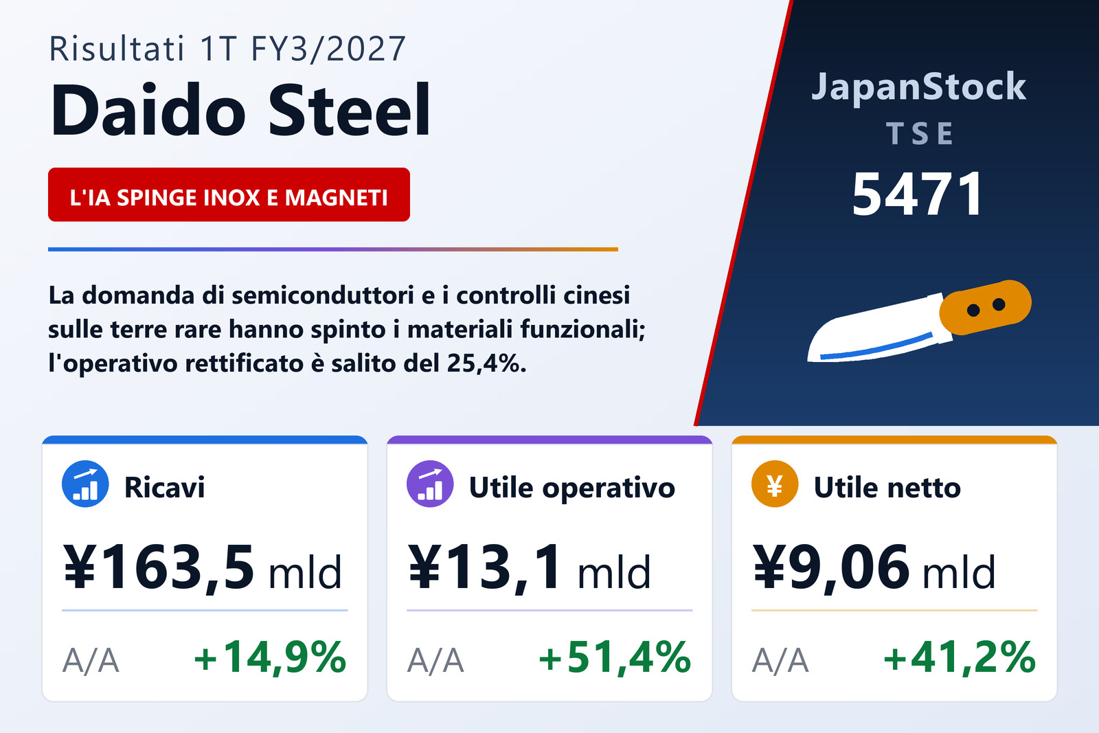 Sintesi dei risultati del 1° trimestre esercizio 3/2027 di Daido Steel Co., Ltd.