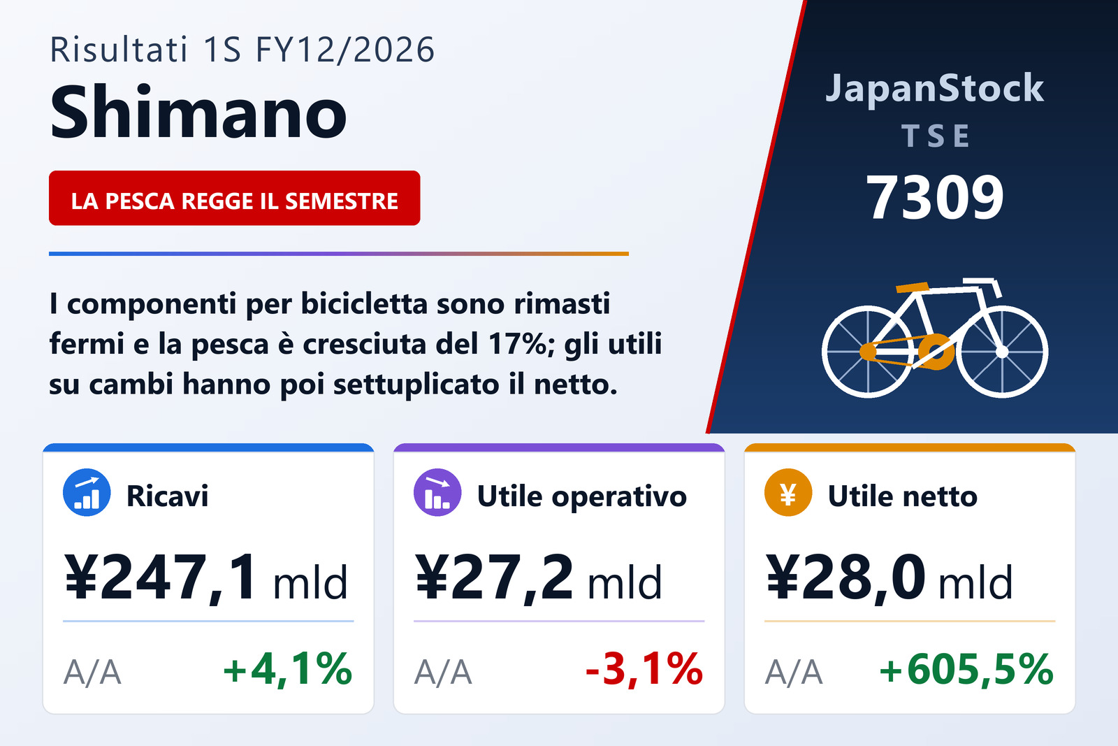 Sintesi dei risultati del 1° semestre esercizio 12/2026 di Shimano Inc.