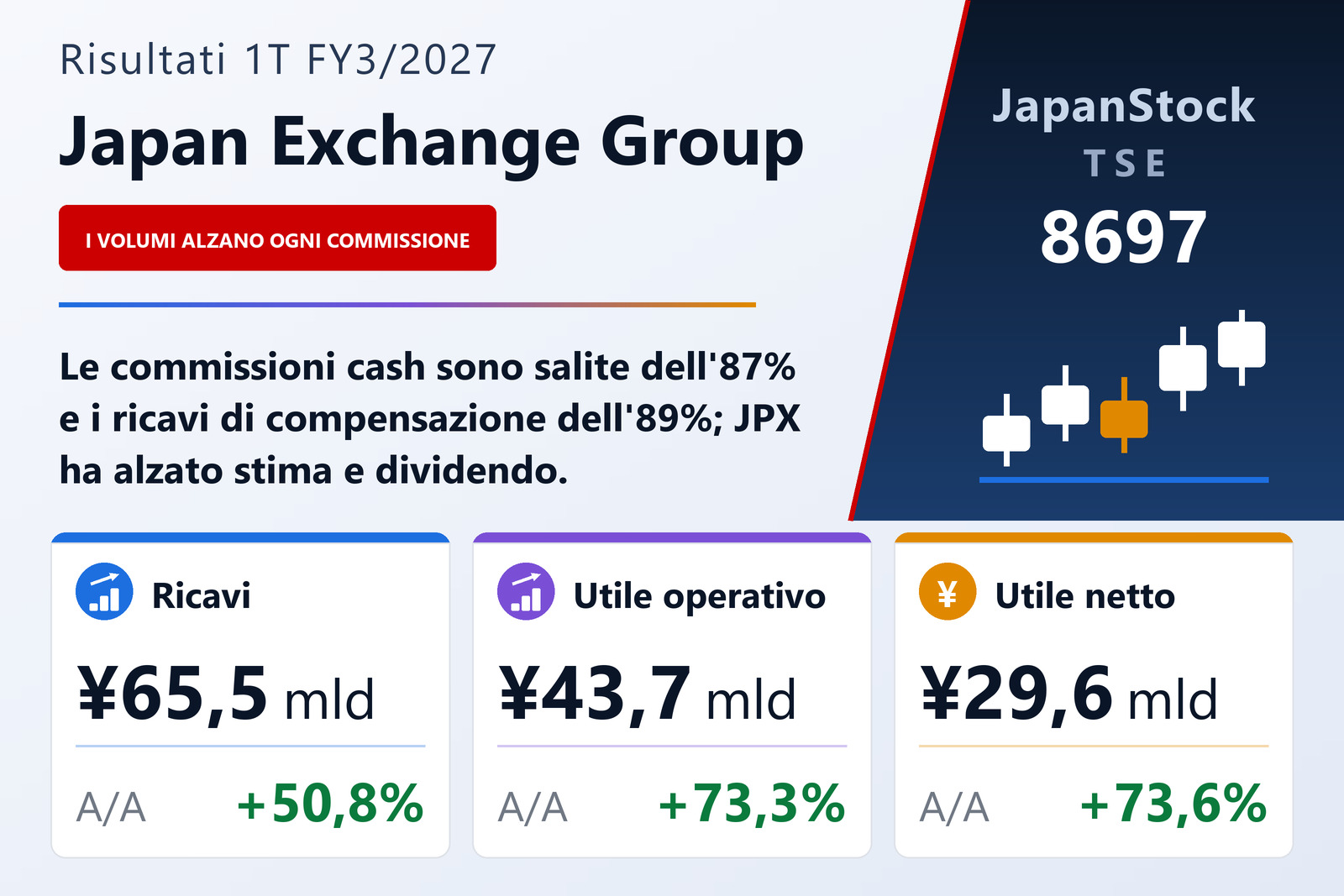 Sintesi dei risultati del 1° trimestre esercizio 3/2027 di Japan Exchange Group, Inc.