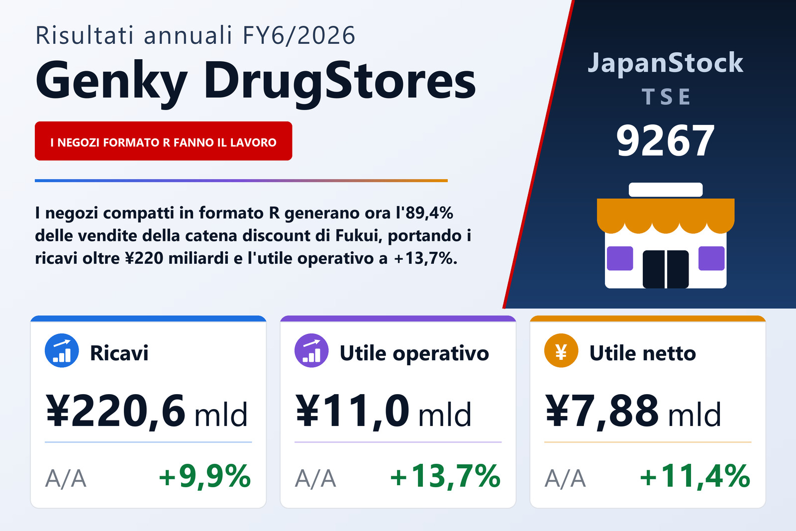 Sintesi dei risultati FY6/2026 di Genky DrugStores