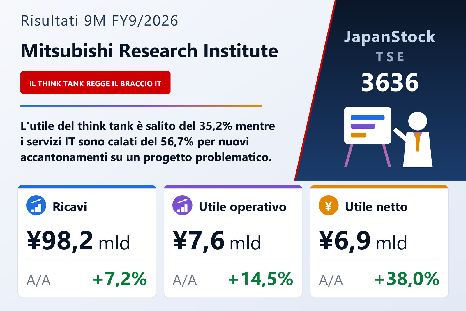 Sintesi dei risultati Mitsubishi Research Institute 9M es. 9/2026