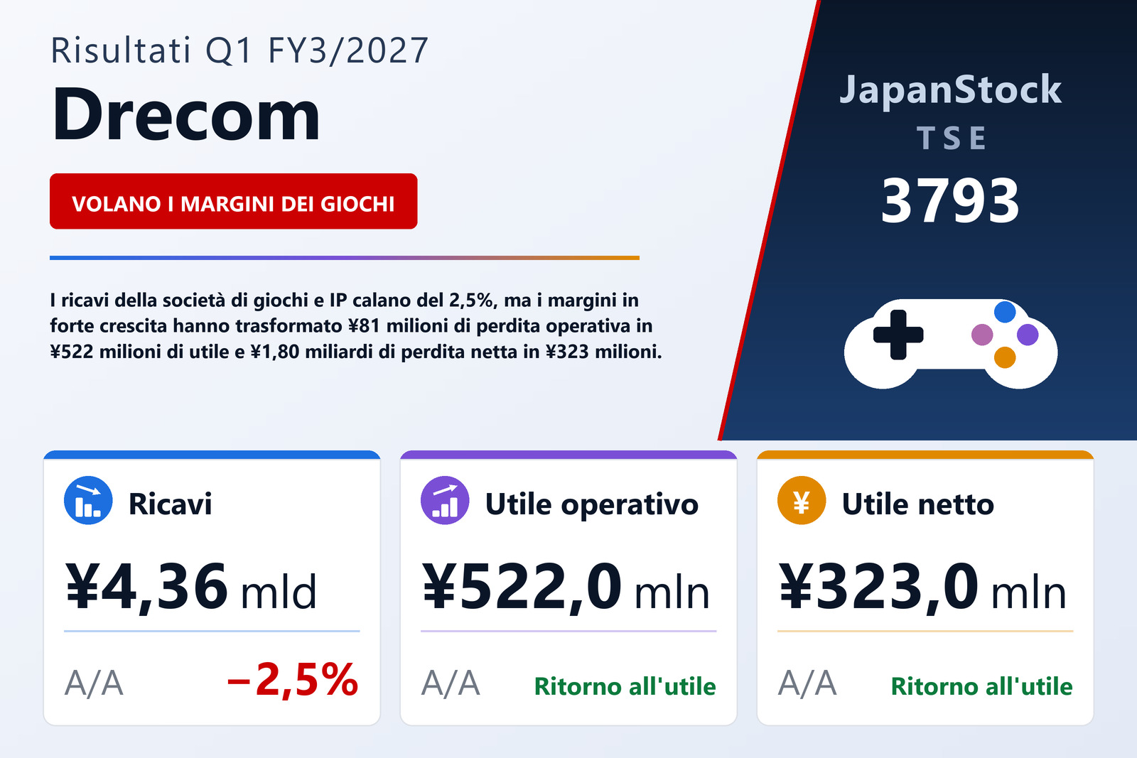 Sintesi dei risultati Q1 FY3/2027 di Drecom
