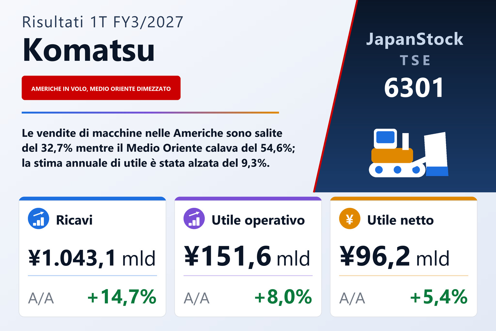Sintesi dei risultati Komatsu 1T es. 3/2027